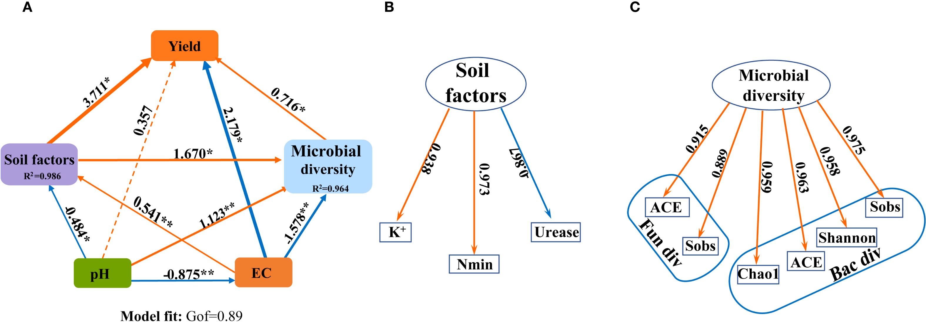 Path diagram with three sections (A, B, C) showing relationships between soil factors, microbial diversity, yield, and other variables. Section A highlights connections between soil factors, microbial diversity, and yield with various coefficients. Section B shows links between soil factors, potassium, Nmin, and urease. Section C illustrates microbial diversity's effect on observed species, Chao1, Shannon index, and ACE. Arrows and numbers indicate the strength of relationships, and model fit is presented as Gof=0.89.