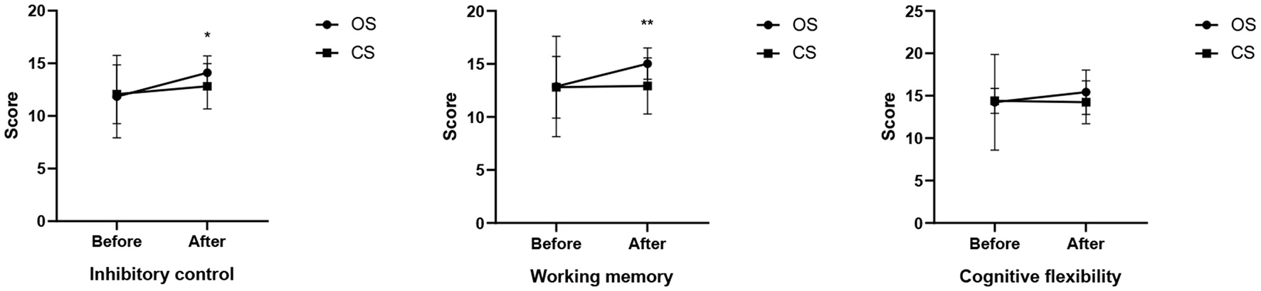 Three line graphs compare scores for OS and CS before and after interventions in three cognitive areas: inhibitory control, working memory, and cognitive flexibility. Inhibitory control and working memory show significant score increases, indicated by asterisks, while cognitive flexibility shows minimal change. Each graph includes error bars for score variability.