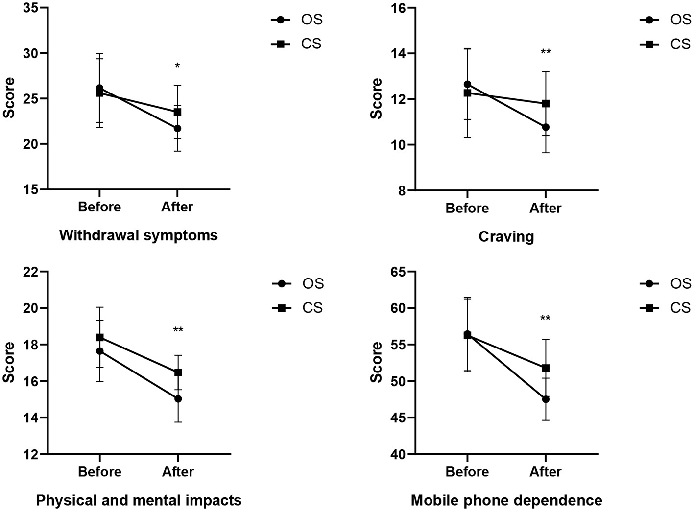 Four line graphs compare the scores before and after an intervention for OS (circle marker) and CS (square marker) groups. The graphs assess withdrawal symptoms, craving, physical and mental impacts, and mobile phone dependence. All graphs show a decrease in scores after the intervention. Statistical significance is indicated with asterisks, with one asterisk for withdrawal symptoms and two for the other three categories.