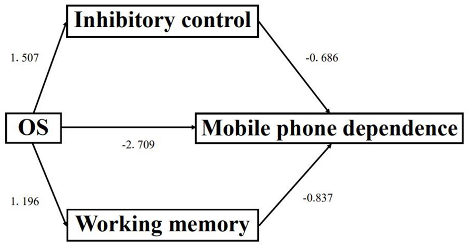 Diagram depicting relationships between OS, inhibitory control, working memory, and mobile phone dependence. Numerical values indicate the strength and direction of these connections: OS to inhibitory control (1.507), OS to working memory (1.196), inhibitory control to mobile phone dependence (-0.686), working memory to mobile phone dependence (-0.837), and OS directly to mobile phone dependence (-2.709).