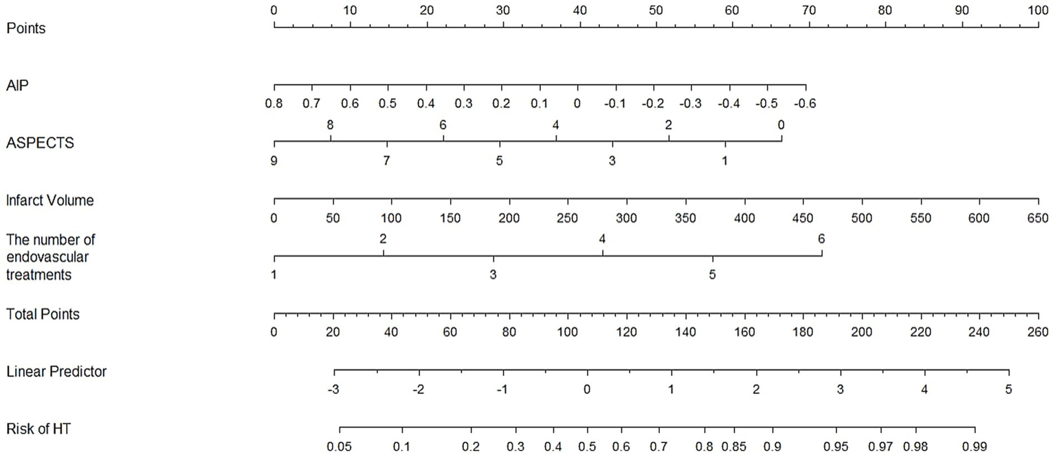 A diagram consisting of several horizontal scales representing different variables. The variables include Points, AIP, ASPECTS, Infarct Volume, The number of endovascular treatments, Total Points, Linear Predictor, and Risk of HT. Each scale has numerical values for reference. These scales are used to assess risk factors and outcomes related to medical treatments and conditions.