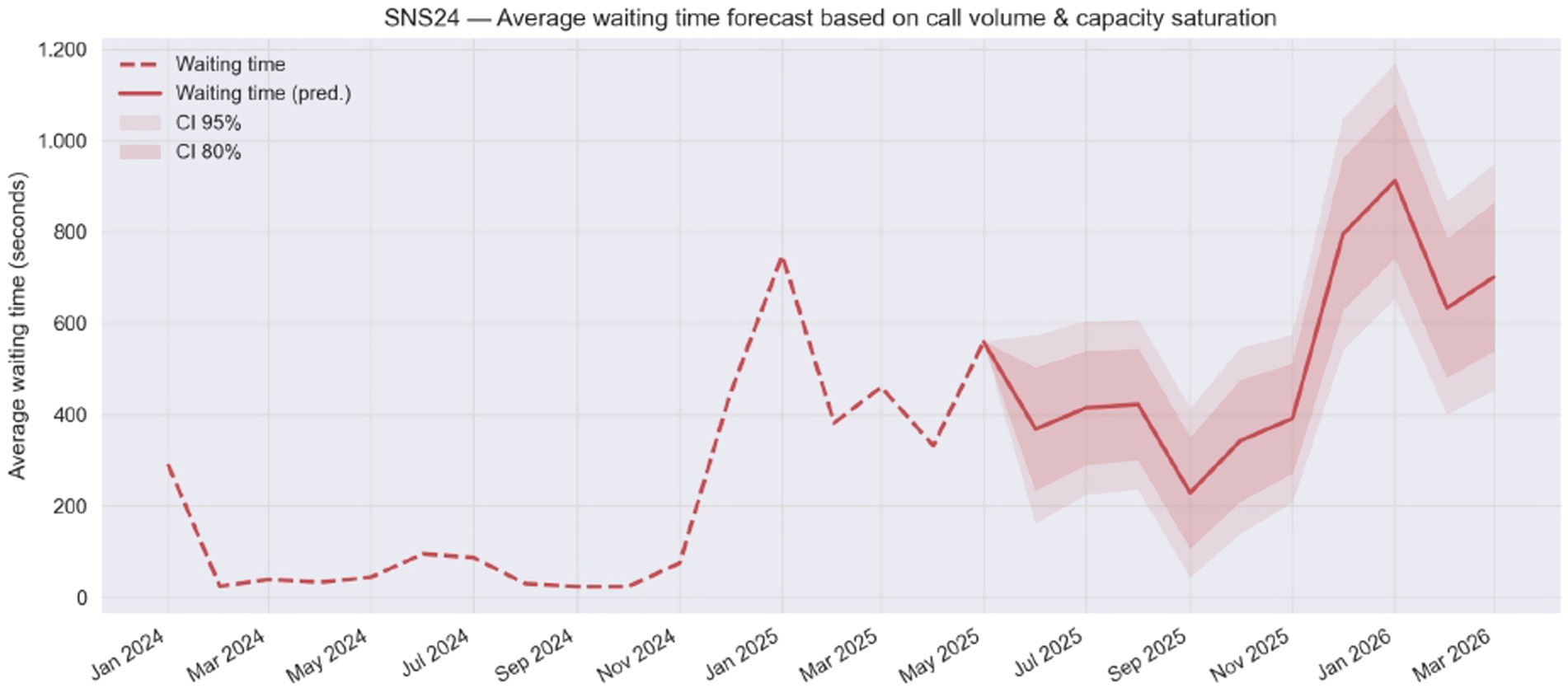 Line graph titled
