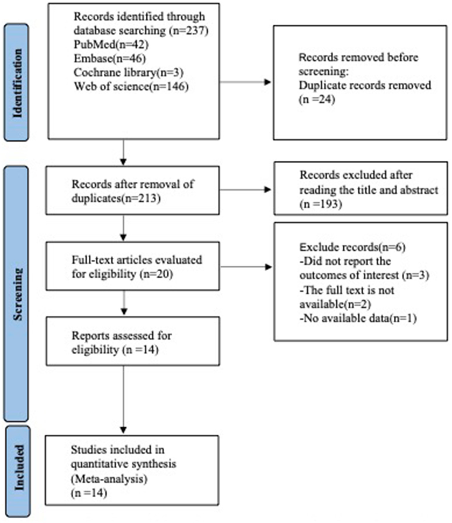 Flowchart of a study selection process for a meta-analysis. It starts with 237 identified records: 42 from PubMed, 46 from Embase, 3 from Cochrane Library, and 146 from Web of Science. After removing 24 duplicates, 213 records are screened. 193 are excluded after title and abstract review. 20 full-text articles are evaluated for eligibility. Six are removed (three did not report outcomes of interest, two had unavailable full texts, one had no data). Fourteen reports are assessed and included in the quantitative synthesis.