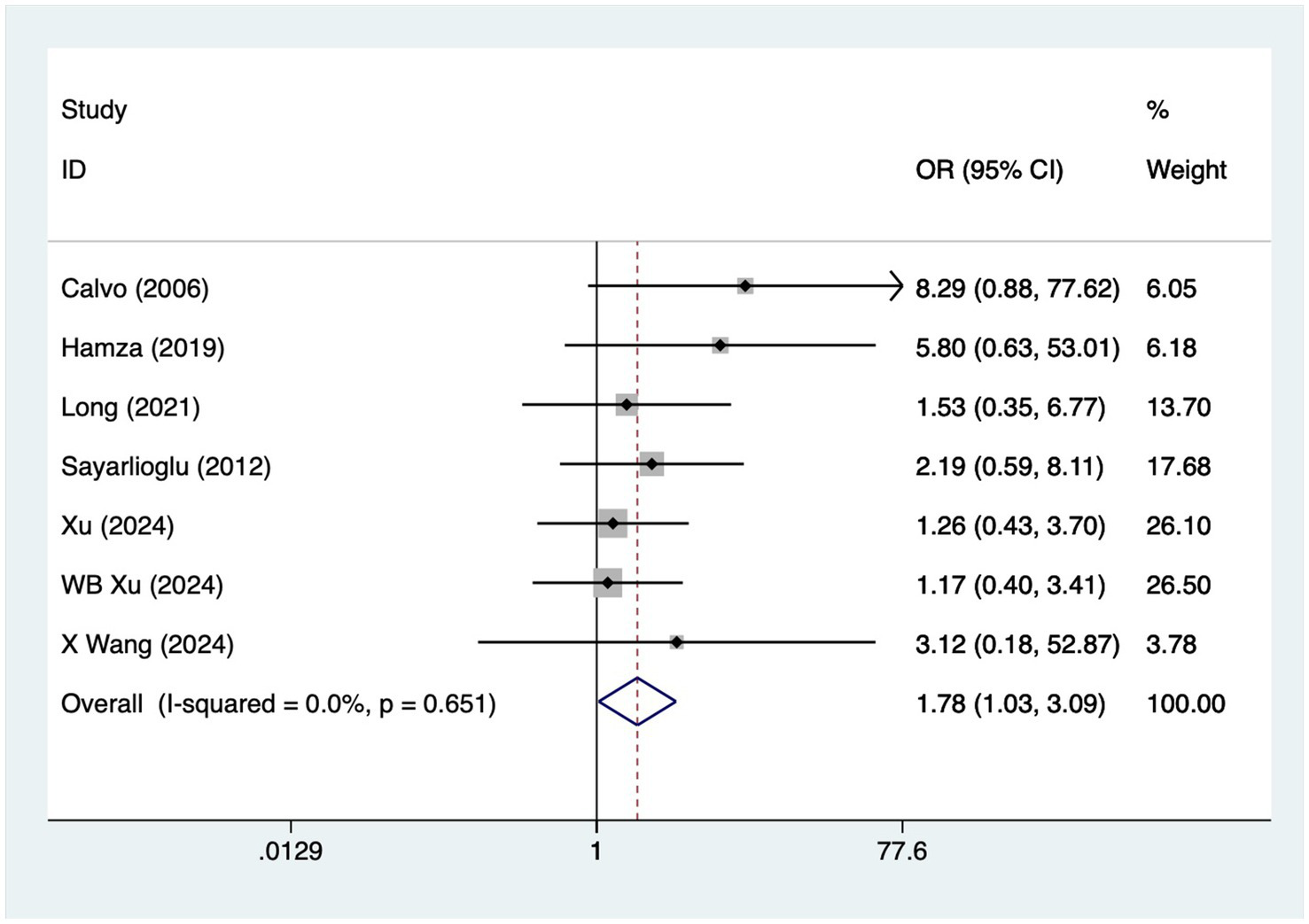 Forest plot depicting the odds ratios (OR) with 95% confidence intervals (CI) for various studies. Studies include Calvo (2006) with OR 8.29, Hamza (2019) with OR 5.80, Long (2021) with OR 1.53, Sayarlioglu (2012) with OR 2.19, Xu (2024) with OR 1.26, WB Xu (2024) with OR 1.17, and X Wang (2024) with OR 3.12. Overall OR is 1.78, with I-squared equal to 0.0 percent and p-value of 0.651. Weight percentages vary, with Xu (2024) having the highest weight at 26.10 percent.