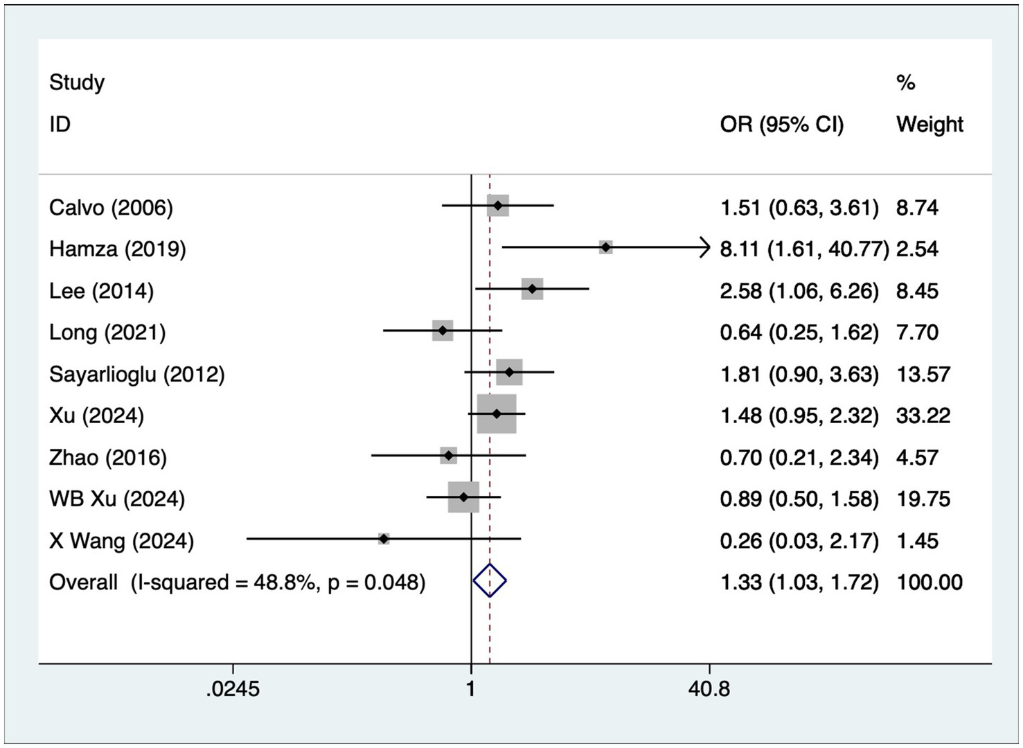 Forest plot displaying odds ratios (OR) with 95% confidence intervals (CI) for various studies, identified by author and year. Each study's OR is represented by a square, with horizontal lines depicting the CI. Weights and overall effect estimate (I-squared = 48.8%, p = 0.048) are included. The overall effect size is 1.33 (95% CI: 1.03, 1.72), marked by a diamond.