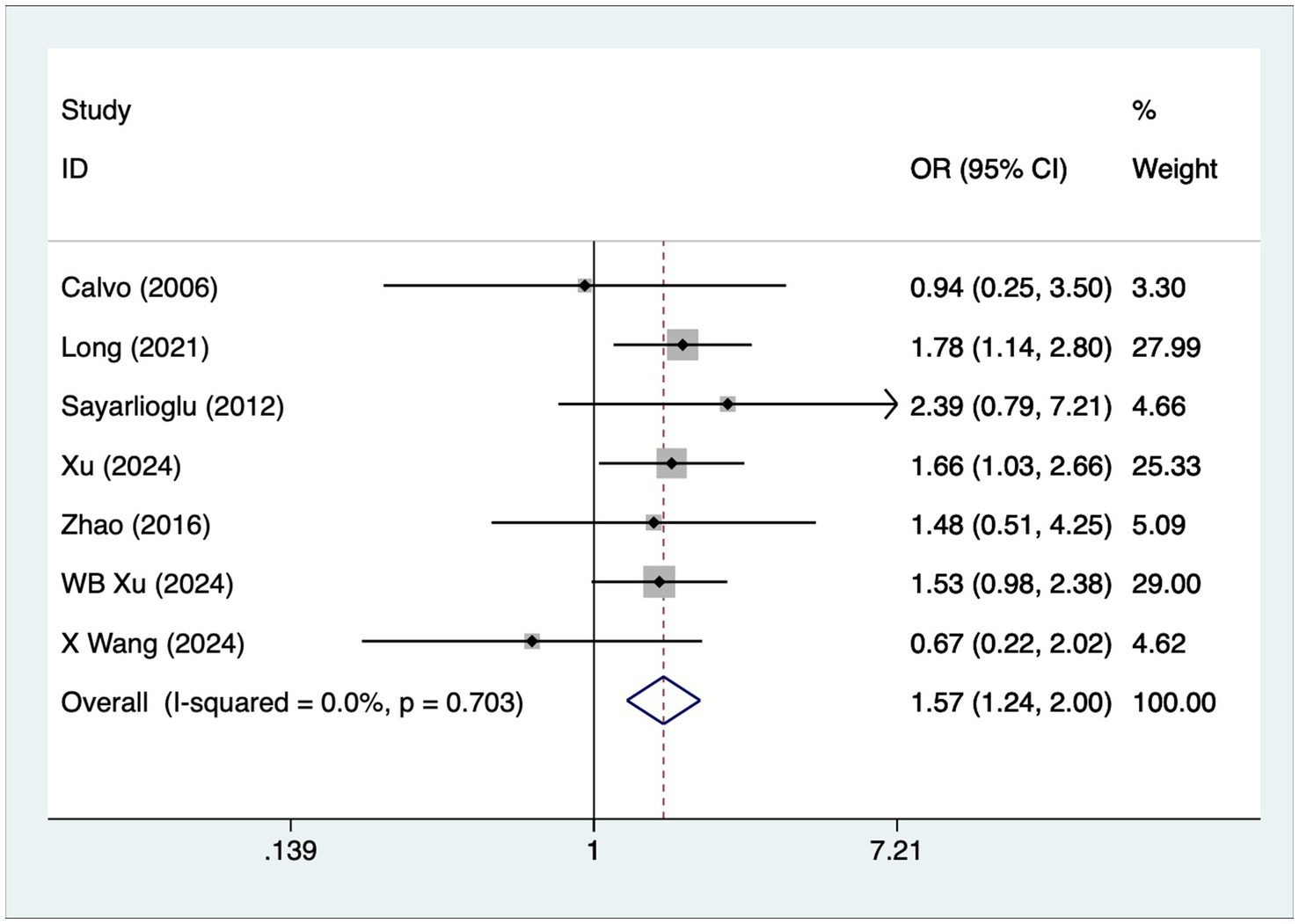 Forest plot showing odds ratios (OR) with 95% confidence intervals for various studies. Each study is represented by a square, and the horizontal lines denote the confidence intervals. The diamond represents the overall effect size with an OR of 1.57. Weights for each study vary, with Xu (2024) having the highest at 29.00% and Calvo (2006) the lowest at 3.30%. Vertical line indicates no effect at OR = 1, and I-squared is 0.0%, p-value is 0.703.