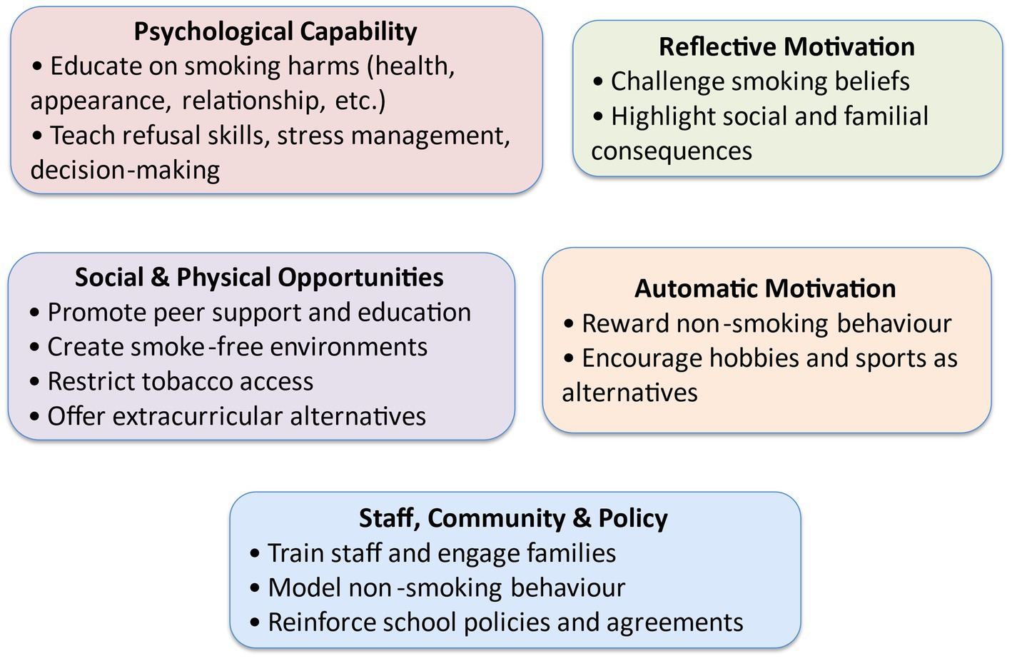 Framework outlining strategies for smoking prevention and cessation. Categories include Psychological Capability, Social and Physical Opportunities, Reflective Motivation, Automatic Motivation, and Staff, Community, and Policy. Each category lists specific interventions such as education, creating smoke-free environments, rewarding non-smoking behavior, and training staff.