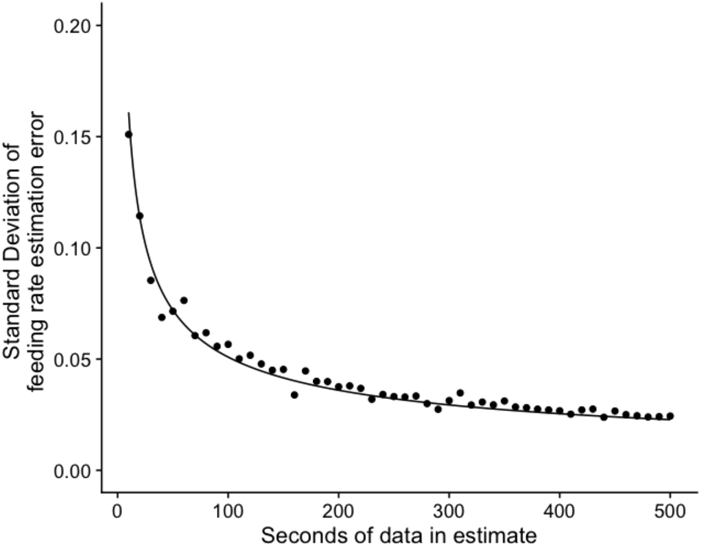 Scatter plot depicting the relationship between the seconds of data used in an estimate and the standard deviation of feeding rate estimation error. Data points show a decreasing trend, leveling off around 0.02 past 400 seconds.