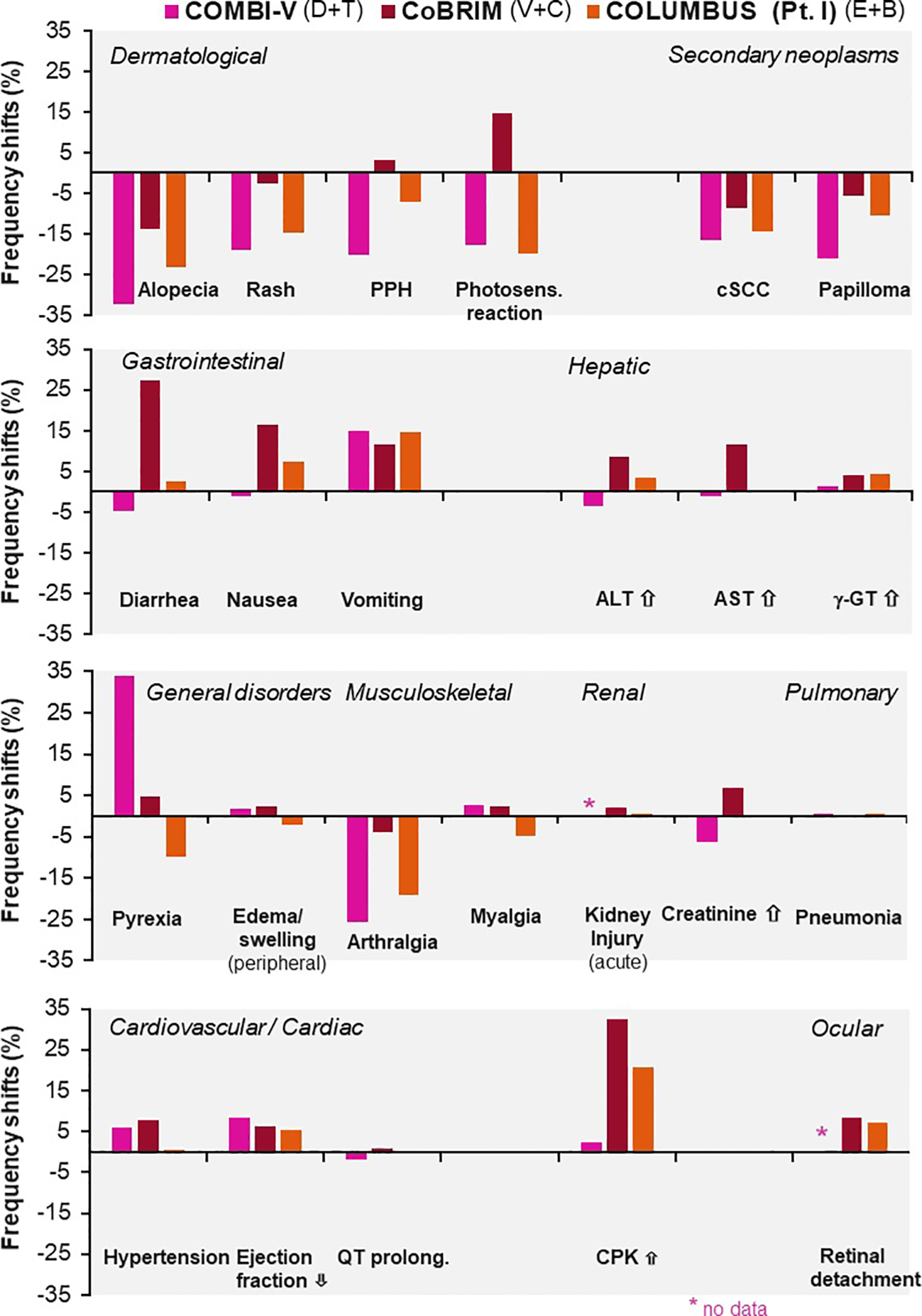 Bar chart showing frequency shifts in various medical categories for three treatments: COMBI-V (pink), CoBRIM (dark red), and COLUMBUS (orange). Categories include Dermatological, Gastrointestinal, Hepatic, General disorders, Musculoskeletal, Renal, Pulmonary, Cardiovascular/Cardiac, and Ocular. Each section details specific conditions like alopecia, nausea, ALT increase, pyrexia, kidney injury, hypertension, and retinal detachment, with varying frequency shifts indicated by the bars. Asterisks denote no data.