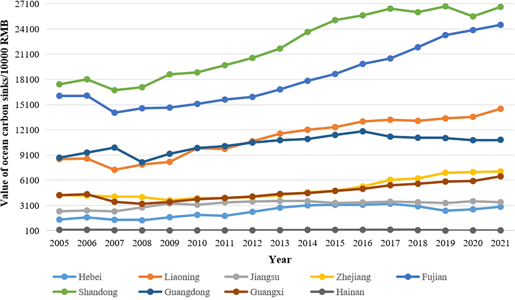 Line graph showing the value of ocean carbon sinks from 2005 to 2021 for various regions in China, measured in units per 10,000 RMB. Shandong (green) and Liaoning (orange) show significant increases, while Hebei (blue) and others exhibit modest growth or stability over time.