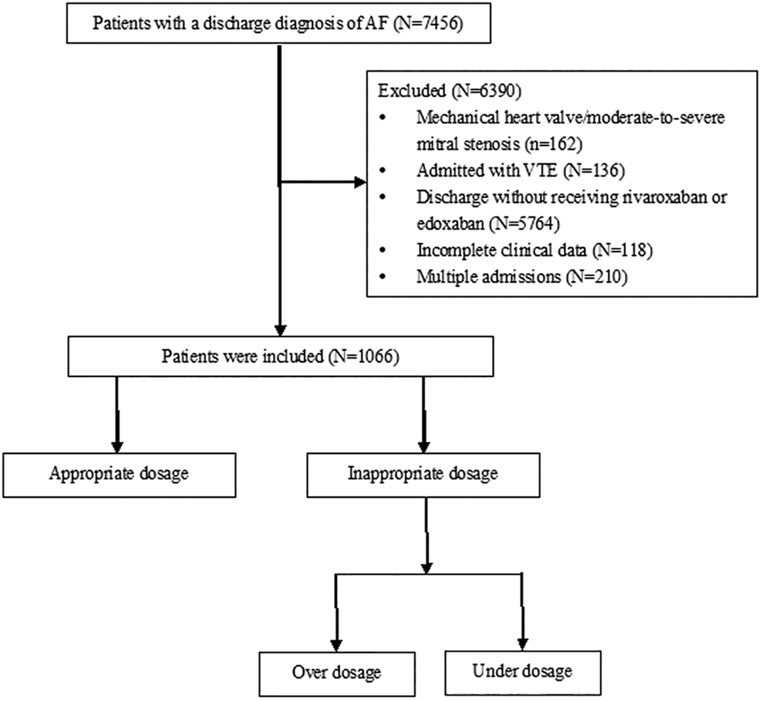 Flowchart depicting patient selection for a study on atrial fibrillation. Starting with 7,456 patients, 6,390 were excluded for reasons such as mechanical heart valve issues, VTE admission, lack of specific discharge medication, incomplete data, and multiple admissions. Out of the remaining 1,066 patients, they were further categorized into receiving appropriate or inappropriate dosages. Inappropriate dosage is divided into overdosage and underdosage.