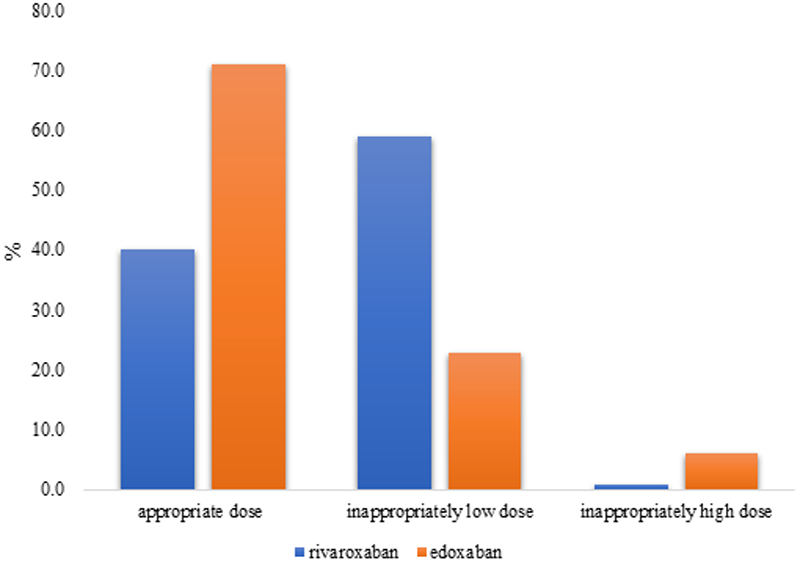 Bar chart comparing the dosing of rivaroxaban and edoxaban. For the appropriate dose, edoxaban is higher at approximately 70 percent compared to rivaroxaban at around 40 percent. In the inappropriately low dose category, rivaroxaban exceeds edoxaban, while edoxaban is higher in the inappropriately high dose group.