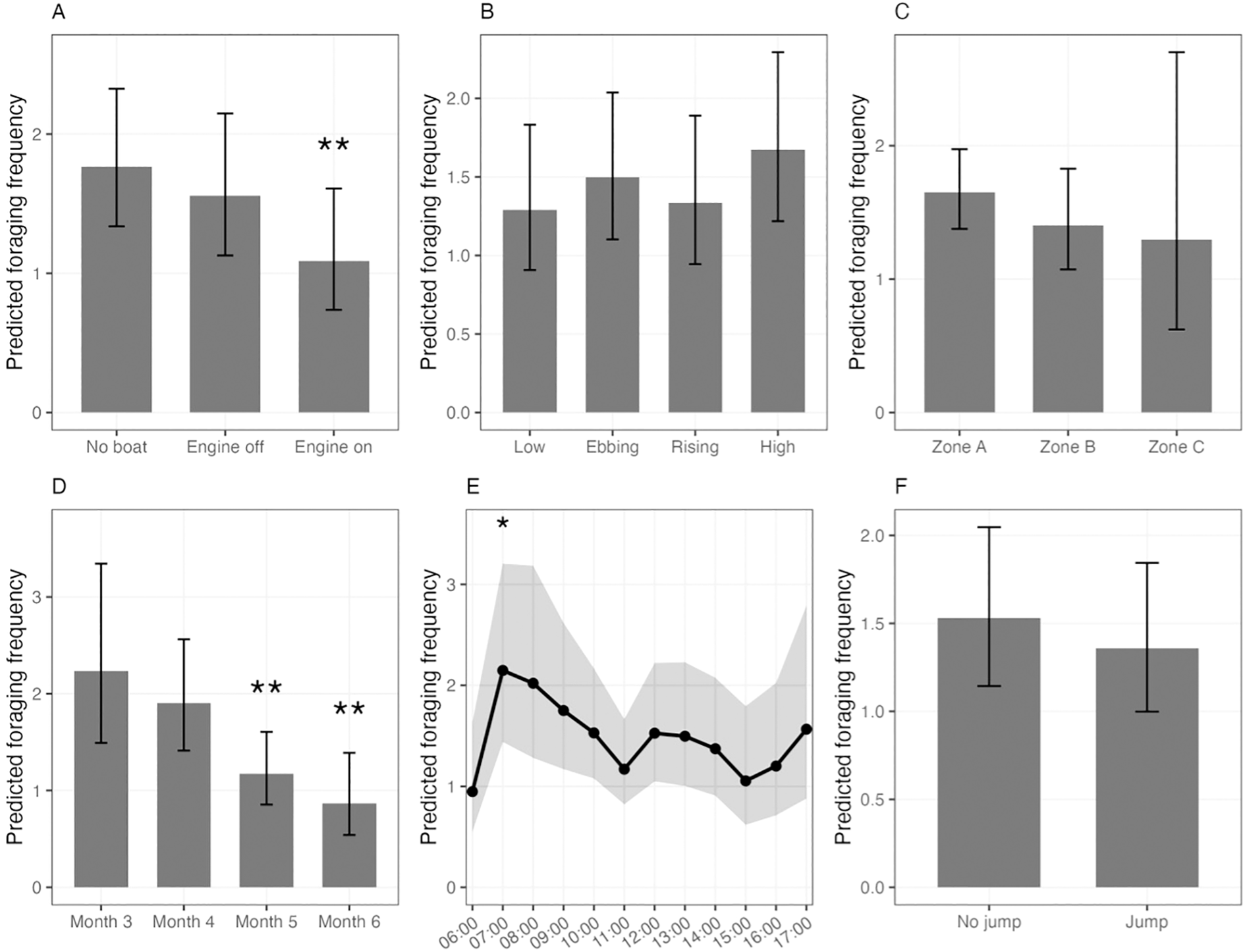 Graphs A to F display predicted foraging frequency data. Graph A shows a decrease from “No boat” to “Engine on.” Graph B presents varying levels with low to high categories. Graph C compares frequencies across Zones A, B, and C. Graph D indicates a decline from Month 3 to Month 6. Graph E is a line chart showing hourly fluctuations. Graph F compares “No jump” to “Jump” conditions. Asterisks indicate significant differences in graphs A and D.