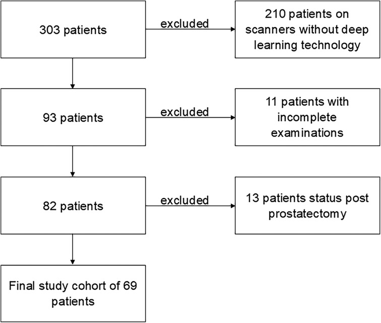 Flowchart depicting patient selection for a study. Initially, 303 patients are reduced to 93 after excluding 210 lacking deep learning technology. Further exclusions of 11 with incomplete exams and 13 post-prostatectomy result in a final cohort of 69 patients.