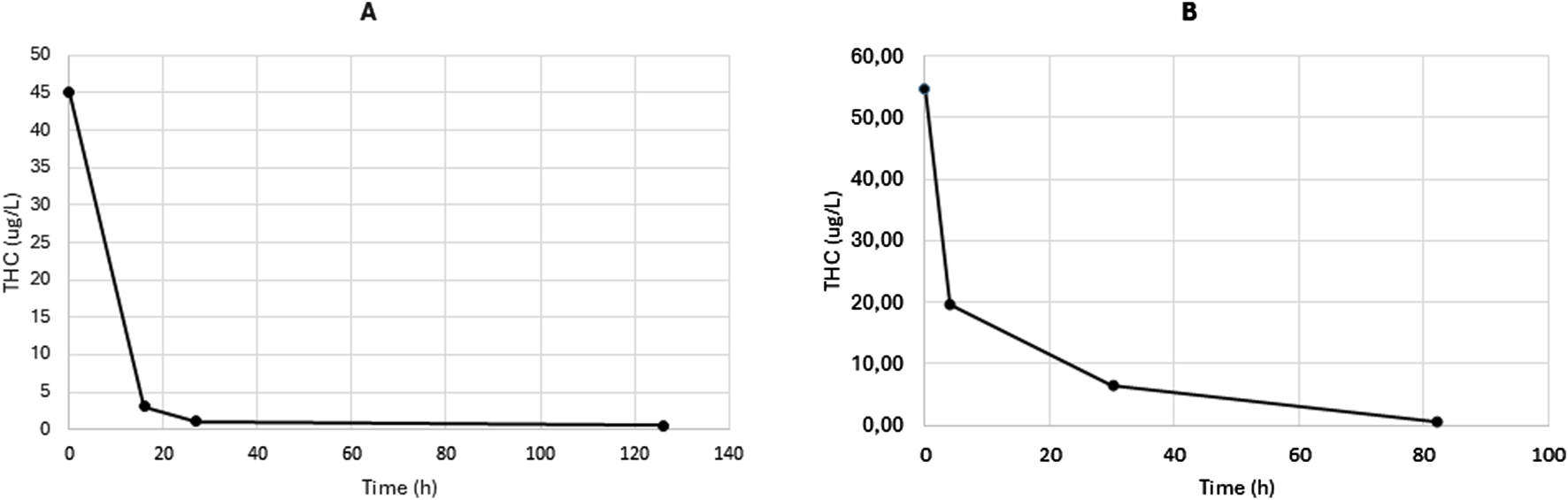 Two line graphs labeled A and B depict THC levels over time. Graph A shows a rapid decline from 45 to 5 micrograms per liter within 20 hours, then stabilizes. Graph B starts at 60 micrograms per liter, decreasing to below 10 micrograms per liter over 80 hours. Both graphs indicate a significant reduction in THC concentrations over time.