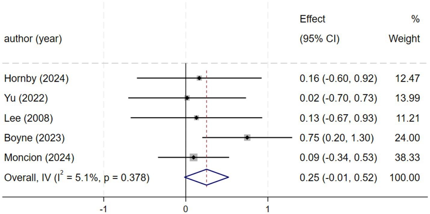 Forest plot showing effect sizes and confidence intervals for five studies authored by Hornby, Yu, Lee, Boyne, and Moncion, ranging from 2008 to 2024. The plot indicates the effect size and weight percentage for each study, with an overall effect size of 0.25 and a confidence interval of -0.01 to 0.52. A diamond shape represents the overall result.
