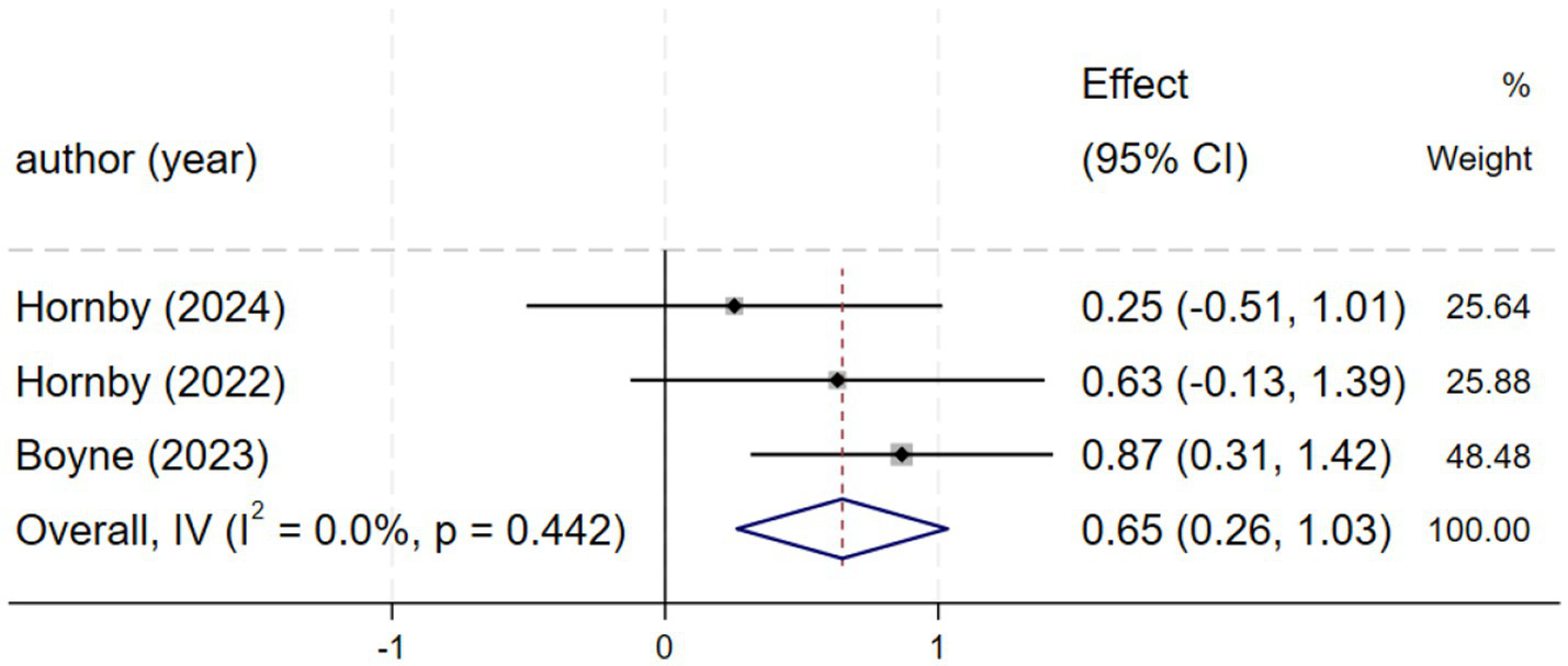 Forest plot showing effect sizes for studies by Hornby (2024, 2022), and Boyne (2023), with confidence intervals and weights. Overall effect size is 0.65 with a confidence interval of 0.26 to 1.03, and a weight of 100 percent. Heterogeneity is minimal with I-squared at zero percent and a p-value of 0.442.