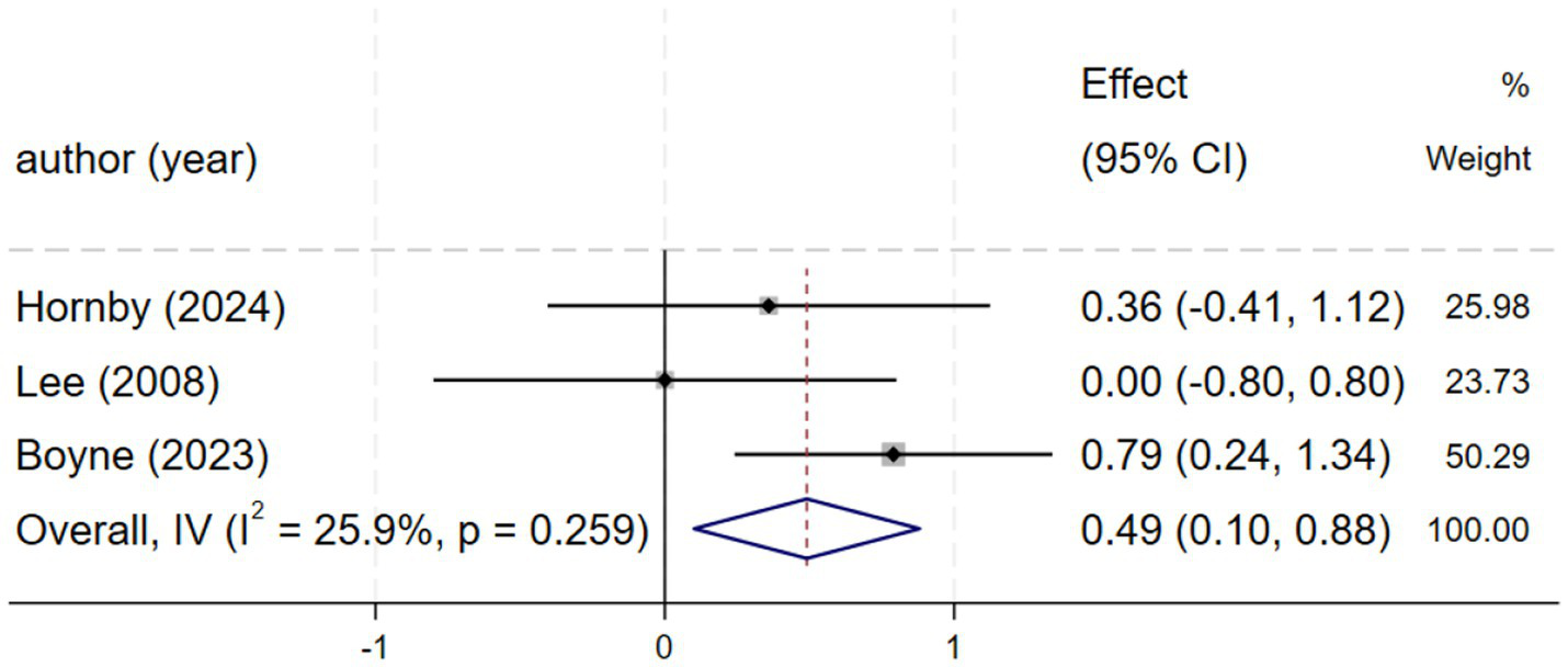 Forest plot showing effect sizes from studies by Hornby (2024), Lee (2008), and Boyne (2023). Hornby: 0.36 (-0.41, 1.12) with 25.98% weight. Lee: 0.00 (-0.80, 0.80) with 23.73% weight. Boyne: 0.79 (0.24, 1.34) with 50.29% weight. Overall effect: 0.49 (0.10, 0.88) with 25.9% heterogeneity (p = 0.259).