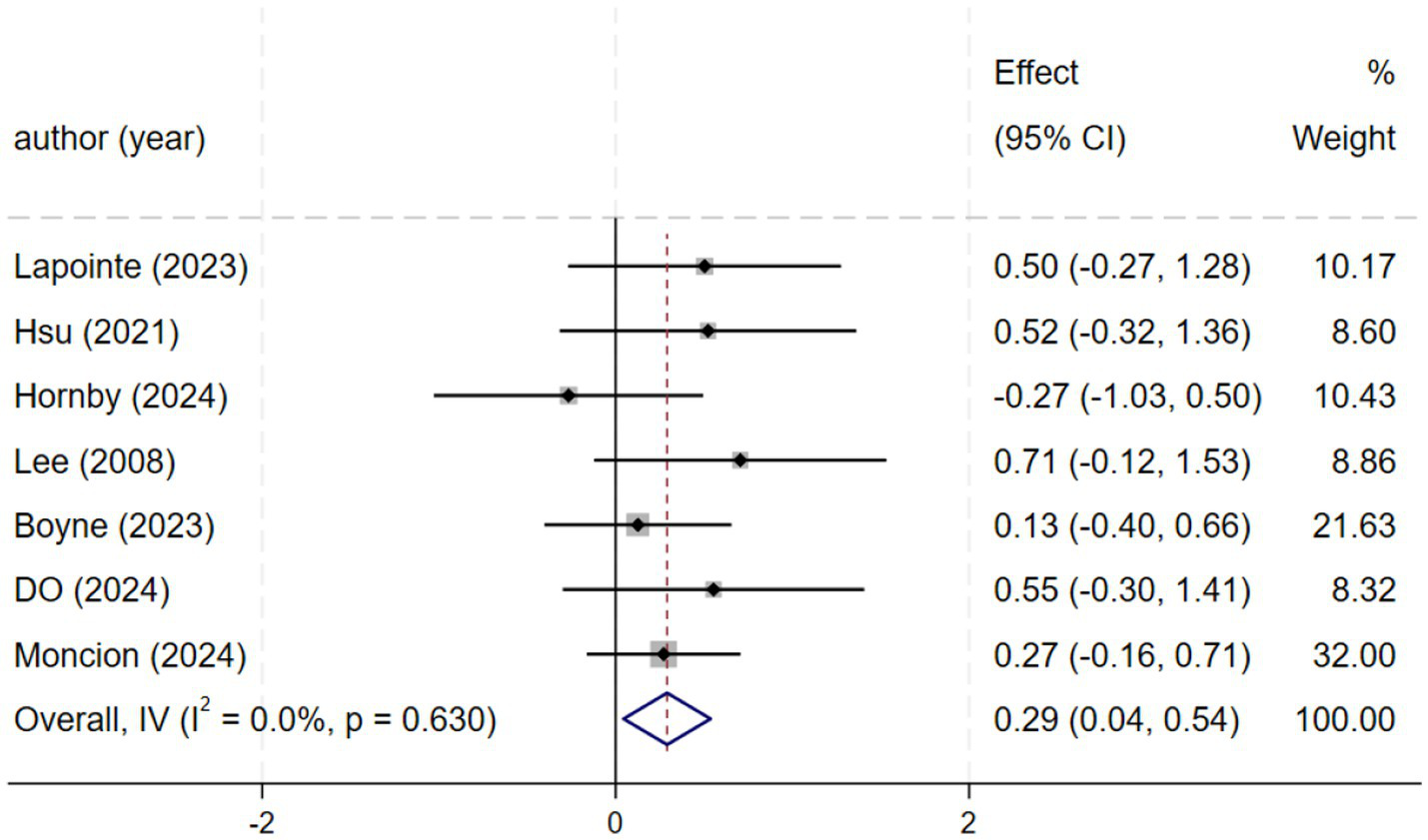 Forest plot showing effect sizes and 95% confidence intervals for various studies from 2008 to 2024. Studies include Lapointe (2023), Hsu (2021), Hornby (2024), Lee (2008), Boyne (2023), Do (2024), and Moncion (2024). Effect sizes range from -0.27 to 0.71 with percentage weights. Overall effect size is 0.29 with confidence interval 0.04 to 0.54, I-squared equals 0.0%, p-value is 0.630.
