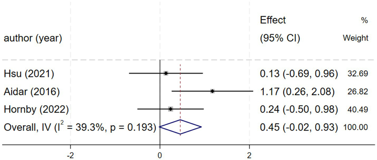Forest plot showing the effect sizes and confidence intervals for studies by Hsu (2021), Aidar (2016), and Hornby (2022). Effect sizes are 0.13, 1.17, and 0.24, respectively, with weights of 32.69%, 26.82%, and 40.49%. The overall effect size is 0.45 with a confidence interval of minus 0.02 to 0.93. Heterogeneity is indicated with I squared at 39.3% and p-value of 0.193.