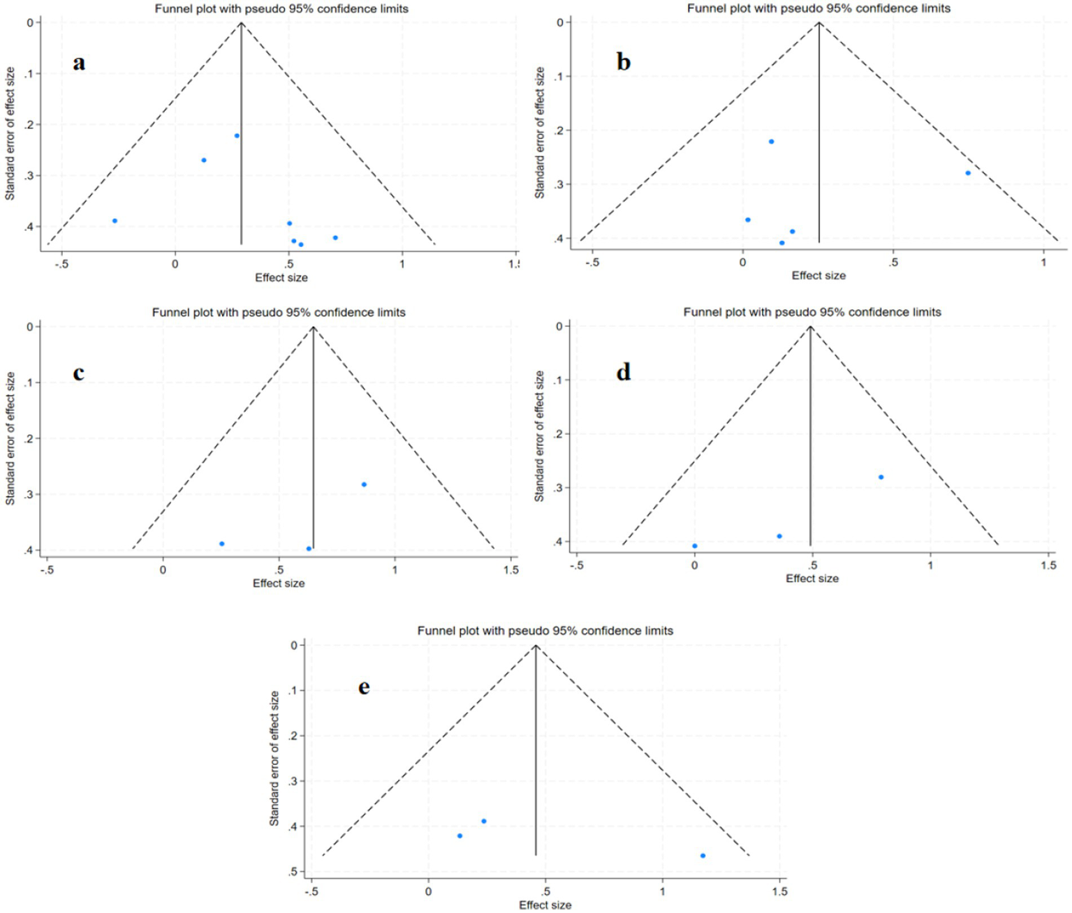 Five funnel plots labeled a to e display effect sizes versus standard errors with pseudo 95% confidence limits. Each plot shows scattered blue points within or near the triangular confidence area, indicating data points relative to the effect size's precision.