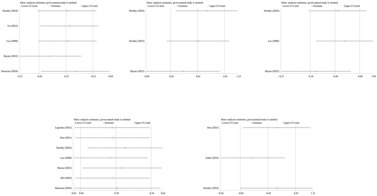 Grouped forest plots labeled a to e, showing meta-analysis estimates with confidence intervals for various studies. Each plot has horizontal lines representing studies, with circles for estimates. Plot a includes five studies, plot b shows three, plot c shows three, plot d includes seven, and plot e includes three studies. Upper and lower confidence limits are indicated on the x-axes.