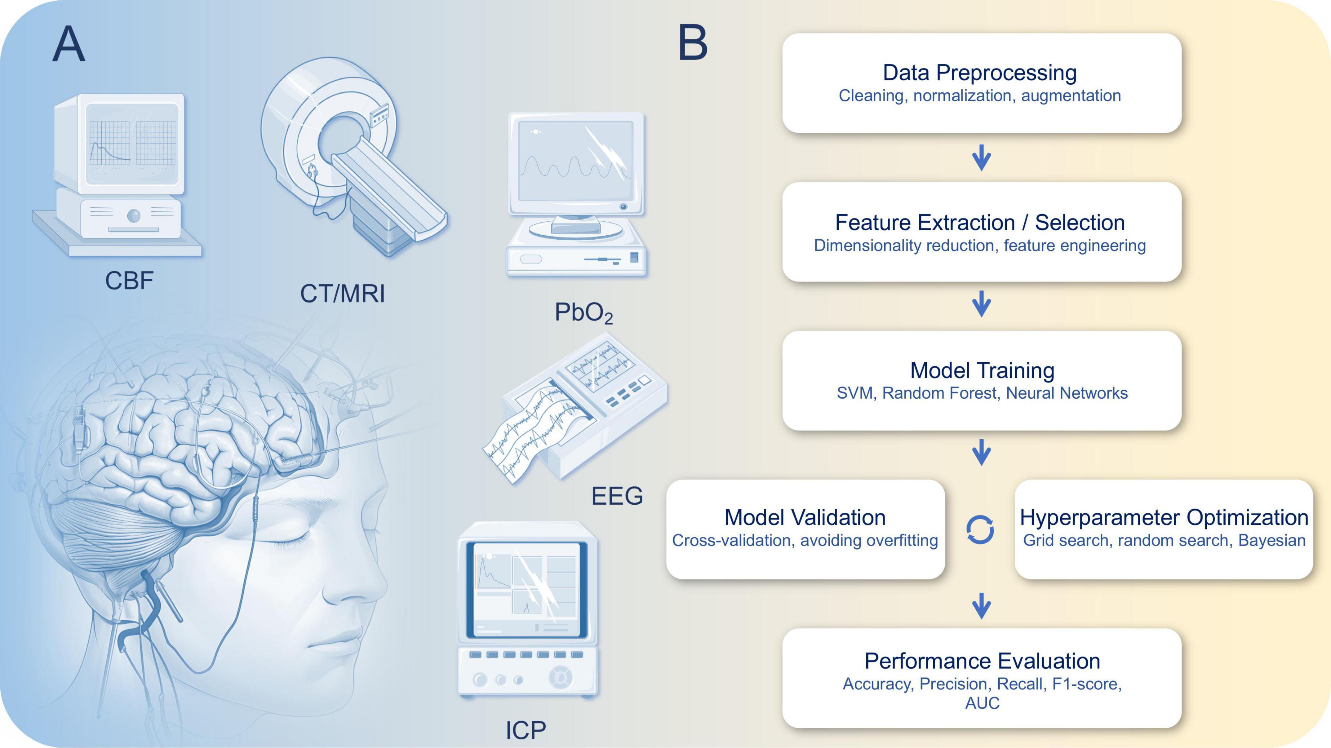 Diagram illustrating a two-part process. Part A shows brain monitoring technologies: CBF, CT/MRI, PbO2, EEG, and ICP, alongside a human brain illustration. Part B outlines a machine learning workflow: Data Preprocessing, Feature Extraction/Selection, Model Training, Model Validation, Hyperparameter Optimization, and Performance Evaluation. Each step is connected, detailing tasks and techniques such as cleaning, normalization, model selection, cross-validation, and performance metrics.