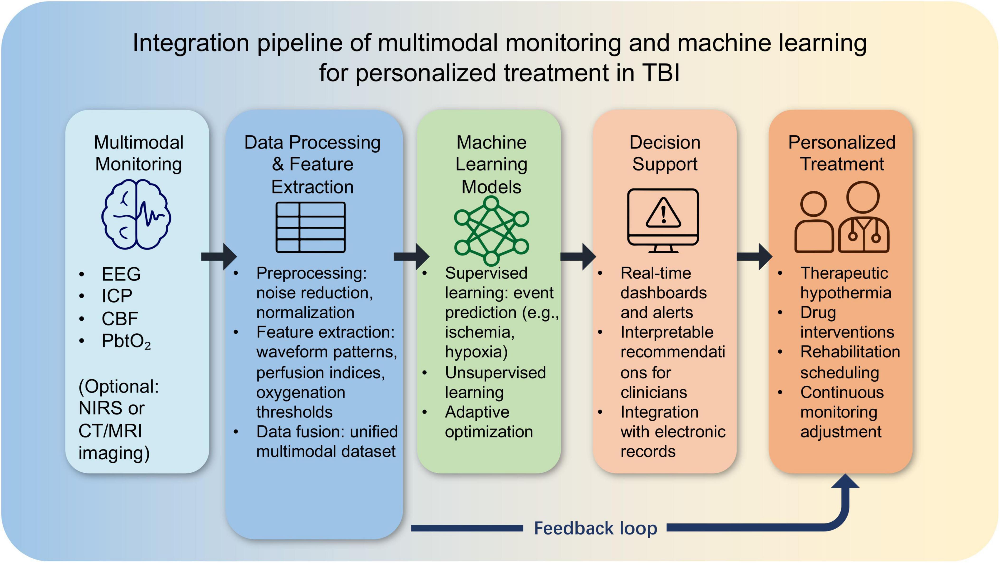 Integration pipeline diagram illustrating multimodal monitoring and machine learning for personalized treatment in traumatic brain injury. Stages include: Multimodal Monitoring (EEG, ICP, CBF, PbtO2), Data Processing & Feature Extraction, Machine Learning Models, Decision Support, and Personalized Treatment. Features include supervised and unsupervised learning, real-time dashboards, and therapeutic interventions. Feedback loop connects Personalized Treatment to data processing.