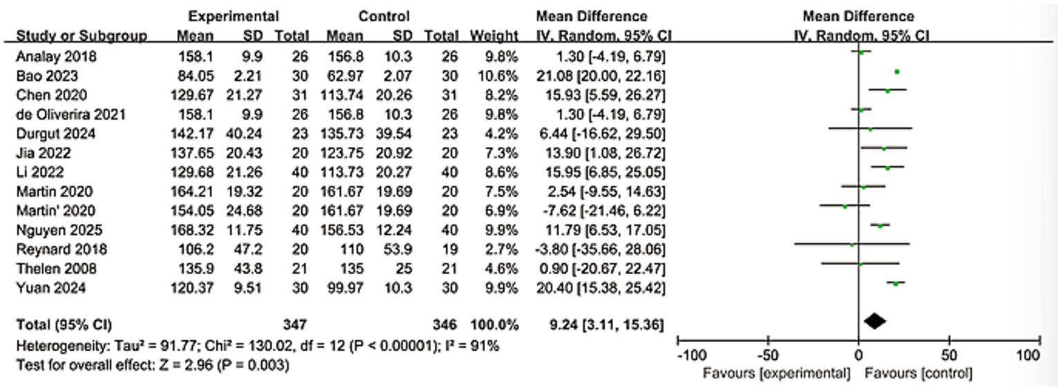 A forest plot displaying a meta-analysis of mean differences between experimental and control groups across multiple studies. Each study is listed with its mean, standard deviation, total participants, and weight. Mean differences with 95% confidence intervals are shown, represented by squares and horizontal lines for each study. The overall effect is depicted by a diamond shape at the bottom, indicating a pooled mean difference of 9.24 with a confidence interval of 3.11 to 15.36. The plot includes a scale indicating favoring of the experimental group on the left and control group on the right, with heterogeneity statistics provided.