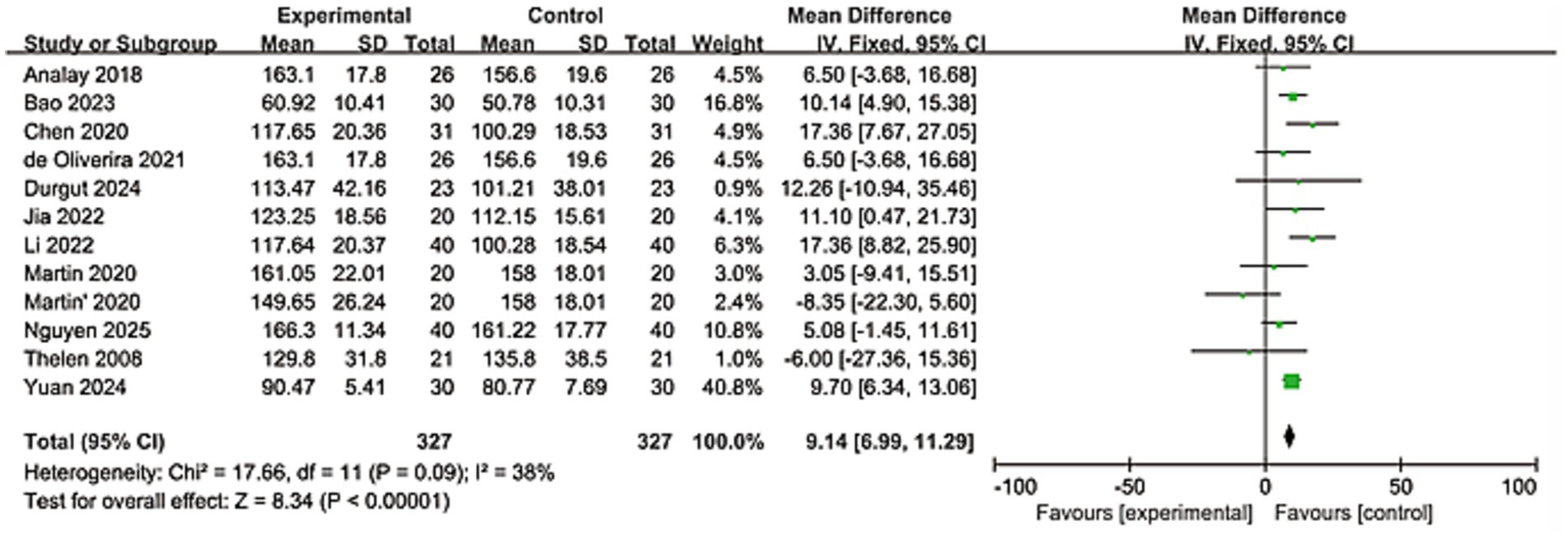 Forest plot showing mean differences with 95% confidence intervals for multiple studies comparing experimental and control groups. The central line at zero indicates no effect. Green squares represent individual study results with a diamond at the bottom indicating the overall effect. The studies show varying mean differences, some favoring the experimental group and others the control. Heterogeneity is indicated with Chi-squared equals 17.66 and I-squared equals 38%, suggesting some variability among studies. Overall, the test for the effect shows significance with a Z score of 8.34 and a p-value less than 0.00001.