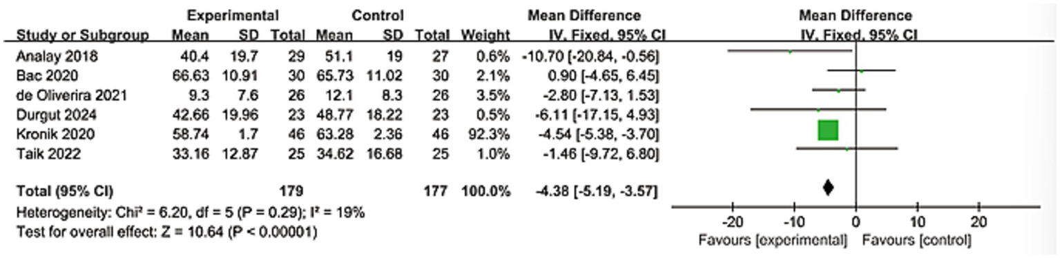 Forest plot showing the mean difference between experimental and control groups across six studies. The plot includes study names, sample sizes, mean differences with confidence intervals, and a summary statistic. The central diamond represents the overall effect size with a value of -4.38, favoring the experimental group. Heterogeneity is indicated with a Chi-squared value of 6.20, degrees of freedom of 5, and an I-squared of 19 percent. The test for overall effect shows a Z-value of 10.64 with a p-value less than 0.00001.