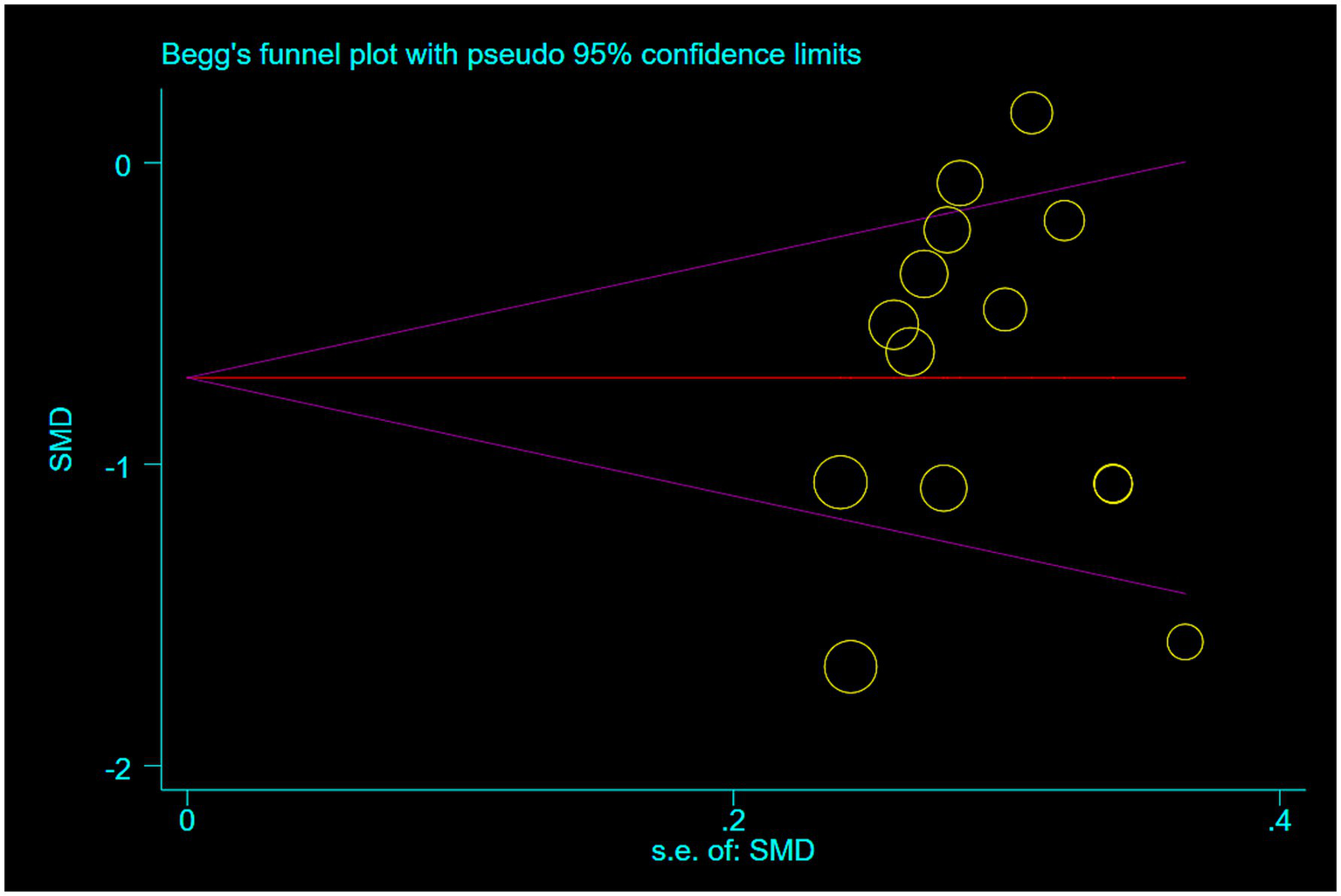Begg's funnel plot displaying pseudo 95% confidence limits with circles representing studies. The vertical axis is labeled SMD, ranging from negative two to zero, and the horizontal axis is labeled s.e. of SMD, ranging from zero to 0.4. Yellow circles are concentrated within the funnel's boundaries. Purple lines denote confidence limits, and a red line is at SMD equals zero.