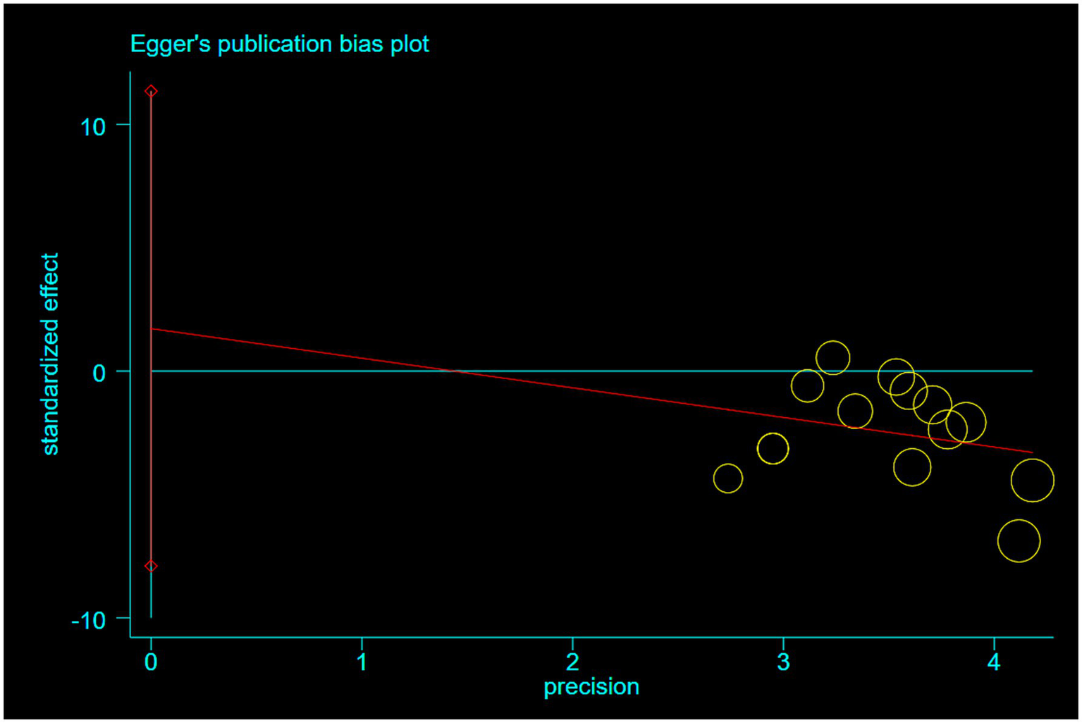 Egger's publication bias plot with standardized effect on the y-axis and precision on the x-axis. Yellow circles indicate data points. A red regression line slopes slightly downward, suggesting asymmetry.
