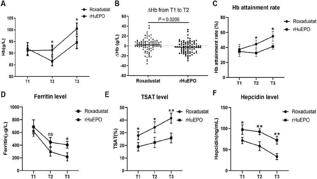 Graphs A to F compare the effects of Roxadustat and rHuEPO on various health markers over time points T1, T2, and T3. Graph A shows hemoglobin (Hb) levels increasing, with Roxadustat performing better. Graph B displays a dot plot of Hb changes, indicating statistical significance. Graph C illustrates Hb attainment rates, higher for Roxadustat. Graph D shows decreasing ferritin levels, with no significant difference until T3. Graph E indicates higher transferrin saturation (TSAT) levels with Roxadustat. Graph F shows hepcidin levels decreasing more with Roxadustat. Statistical significance is marked with asterisks.