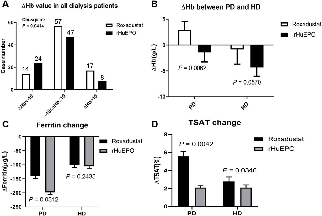 Four bar charts compare Roxadustat and rHuEPO effects in dialysis patients. Chart A shows case numbers based on hemoglobin change, Chart B compares hemoglobin changes in PD and HD, Chart C shows ferritin change, and Chart D illustrates TSAT change. Statistical significance is indicated with p-values.