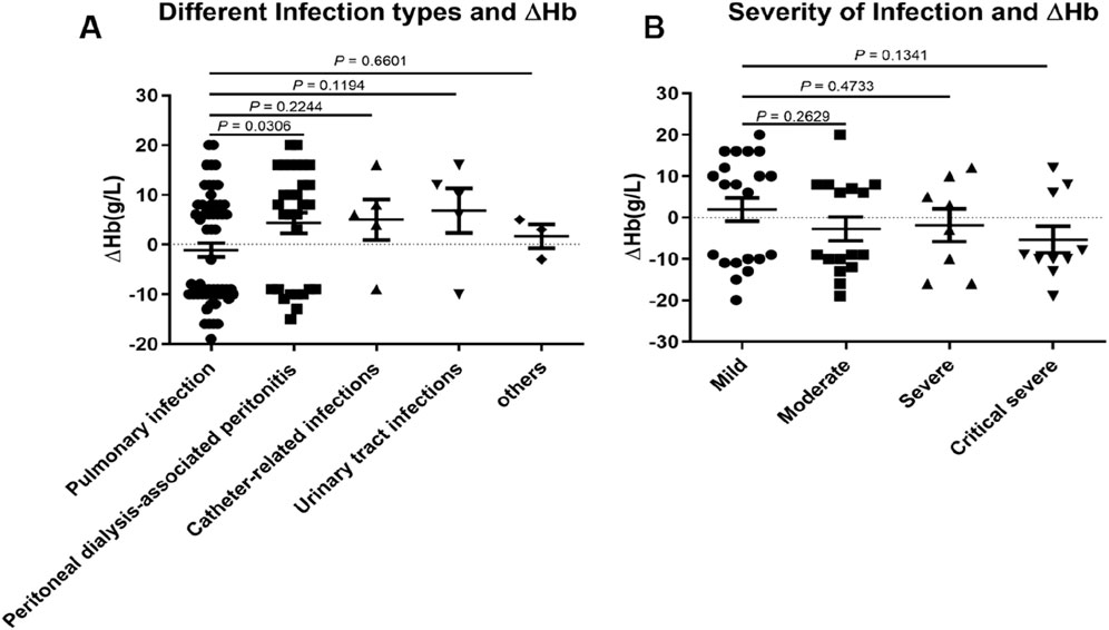 Scatter plots comparing hemoglobin change (ΔHb) in grams per liter across different infection types and severities. Panel A shows pulmonary infection, peritonitis, catheter-related infections, urinary tract infections, and others. Panel B shows infection severity: mild, moderate, severe, and critical severe. P-values indicate statistical significance between groups.