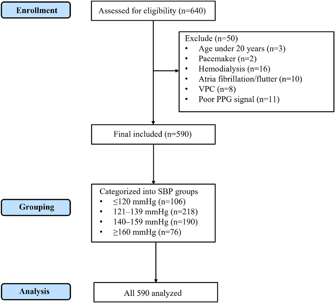 Flowchart illustrating participant enrollment and grouping for a study. Initially, 640 were assessed. Fifty individuals were excluded due to factors like age, pacemaker, hemodialysis, atrial fibrillation/flutter, VPC, and poor PPG signal. The final sample included 590 participants, categorized by systolic blood pressure (SBP): less than or equal to 120 mmHg (106 participants), 121–139 mmHg (218), 140–159 mmHg (190), and greater than or equal to 160 mmHg (76). All 590 participants were analyzed.