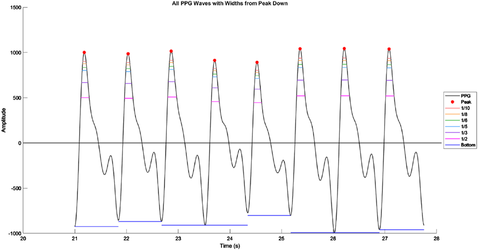 Graph of multiple PPG waves over time in seconds, with amplitude on the vertical axis. Peaks are marked with red dots, and wavelengths are highlighted with various colors: orange for 1/10, yellow for 1/8, green for 1/6, light blue for 1/5, dark blue for 1/3, magenta for 1/2, and purple for the bottom. Peaks are evenly spaced between time intervals.