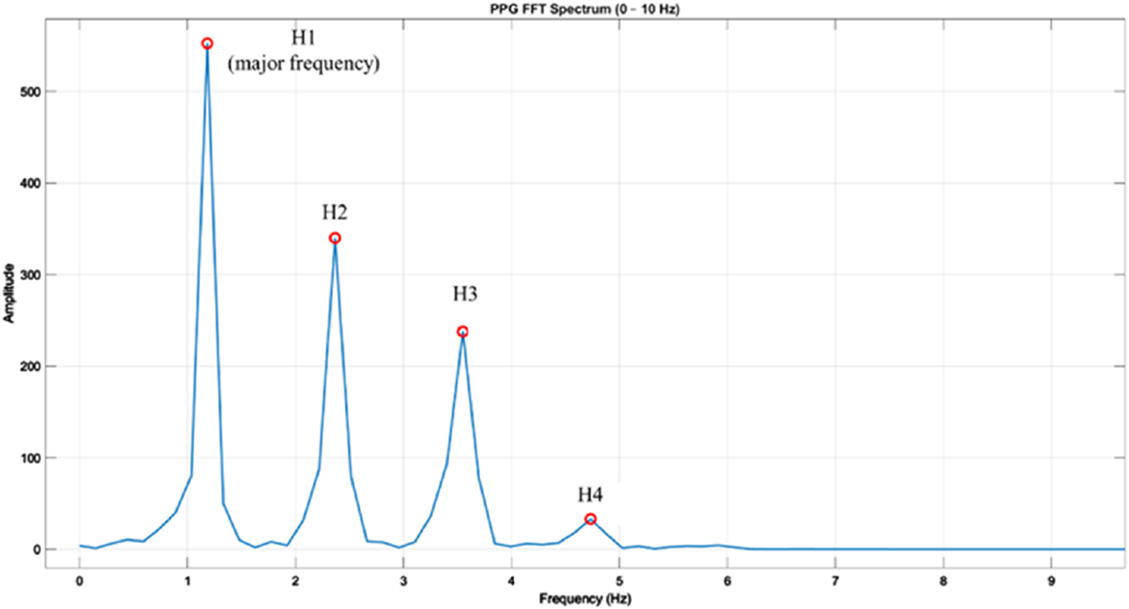 PPG FFT spectrum graph displaying from zero to ten hertz with amplitude on the y-axis and frequency on the x-axis. Peaks labeled H1 to H4 are marked in red, with H1 indicating the major frequency at around 0.8 hertz and an amplitude of over 500. Other peaks follow at approximately two, four, and five hertz with decreasing amplitudes.