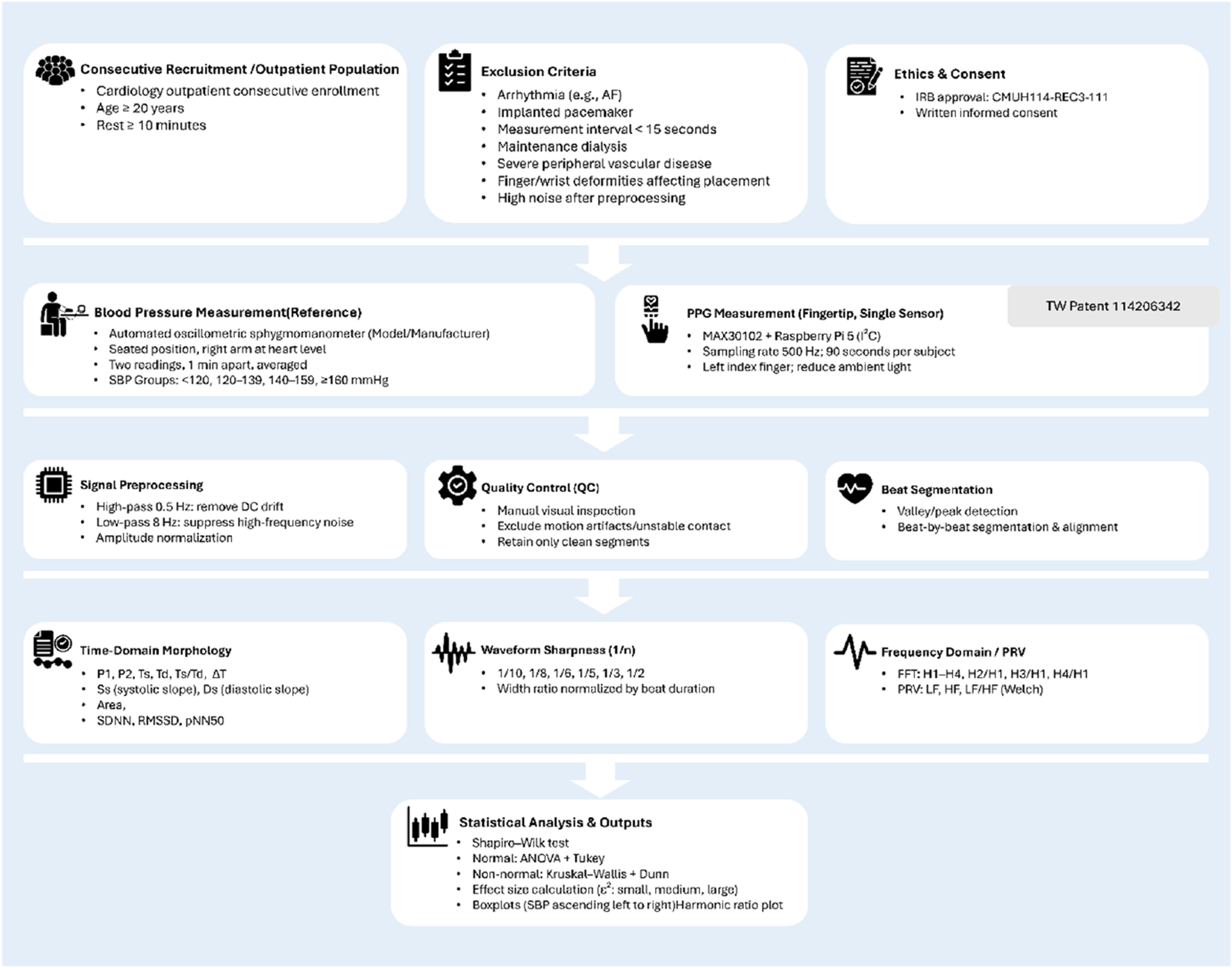 Flowchart depicting a blood pressure and PPG measurement study. It covers recruitment, exclusion criteria, ethics, consent, and measurement methods. Key processes include signal preprocessing, quality control, and beat segmentation. Analysis involves time-domain morphology, waveform sharpness, and frequency domain calculations. Statistical analysis includes normality tests and variance analysis, with effect size and boxplots. Icons adapted from Flaticon (www.flaticon.com) under a free license.
