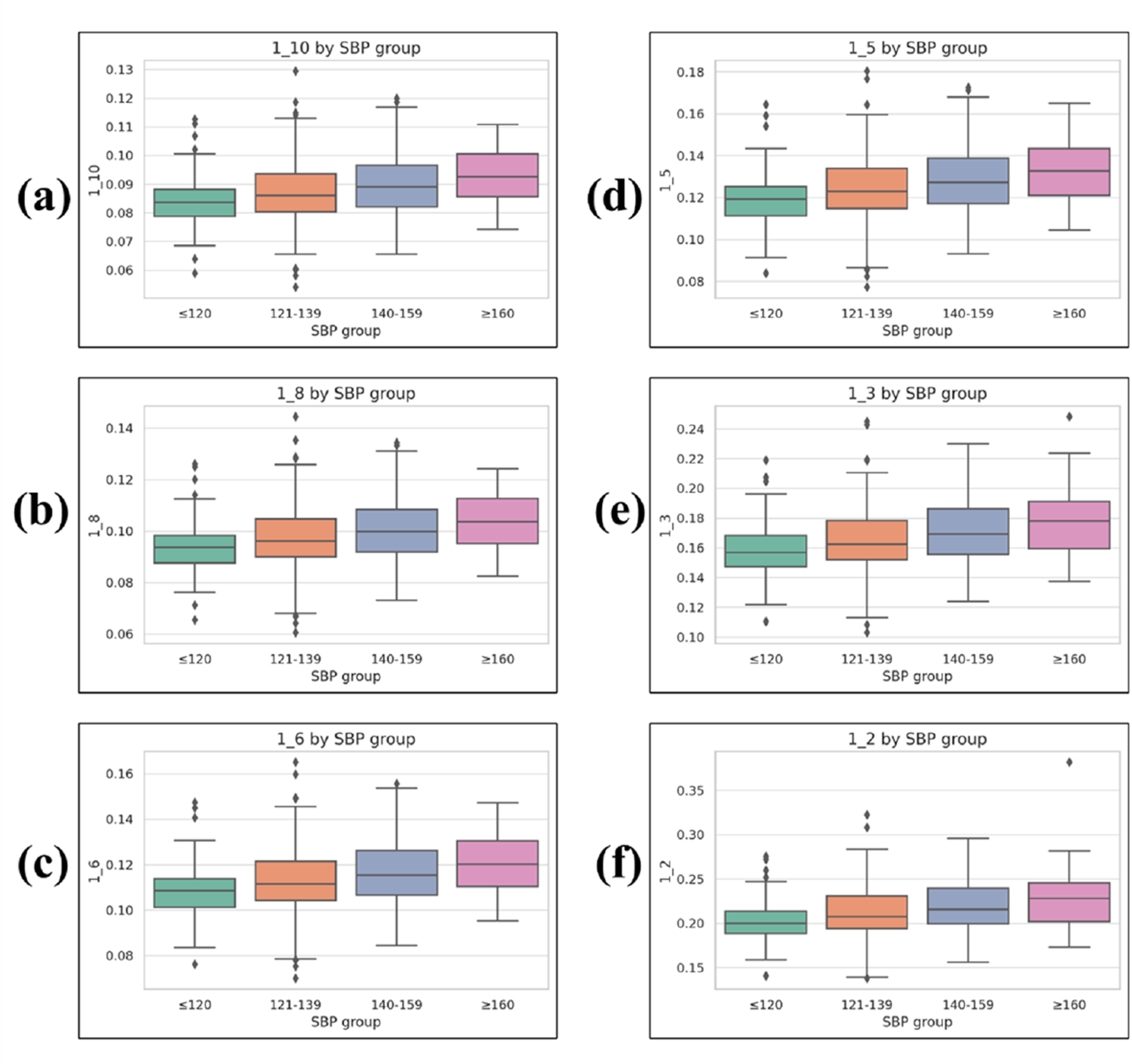 Six box plots labeled (a) to (f) compare variable values by SBP group categories: less than or equal to 120, 121 to 139, 140 to 159, and greater than or equal to 160. Each plot shows a different variable: 1_10, 1_8, 1_6, 1_5, 1_3, and 1_2. The box plots display medians, quartiles, and outliers for each SBP group. Plots reveal variations in distributions across the groups.