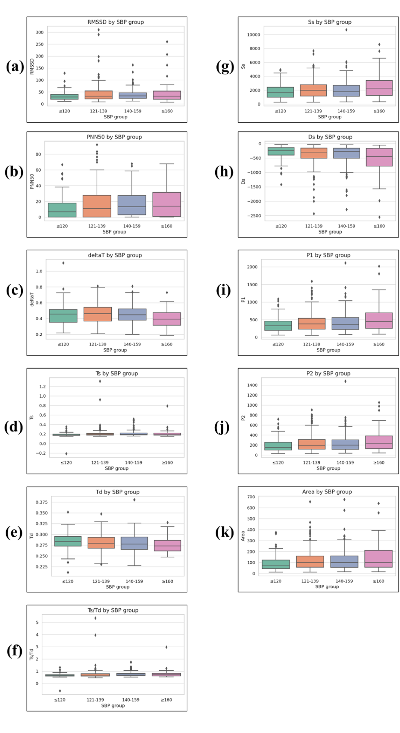 Box plots illustrating various metrics by SBP groups. Panels: (a) RMSSD, (b) PNN50, (c) deltaT, (d) Ts, (e) Td, (f) Ts/Td, (g) Ss, (h) Ds, (i) P1, (j) P2, (k) Area. Groups: ≤120, 121-139, 140-159, ≥160. Each plot shows data distribution, medians, quartiles, and outliers.