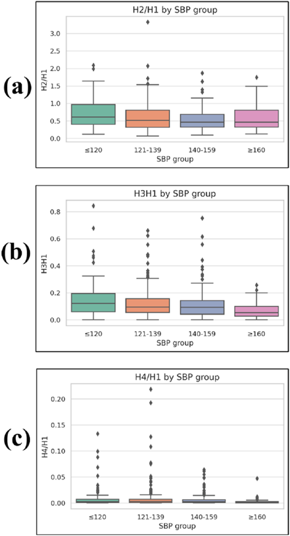 Three box plots comparing ratios by systolic blood pressure (SBP) groups. (a) H2/H1 ratio across four SBP groups: ≤120, 121-139, 140-159, and ≥160. (b) H3/H1 ratio for the same SBP groups. (c) H4/H1 ratio with corresponding SBP groups. Each plot shows median, quartiles, and outliers.