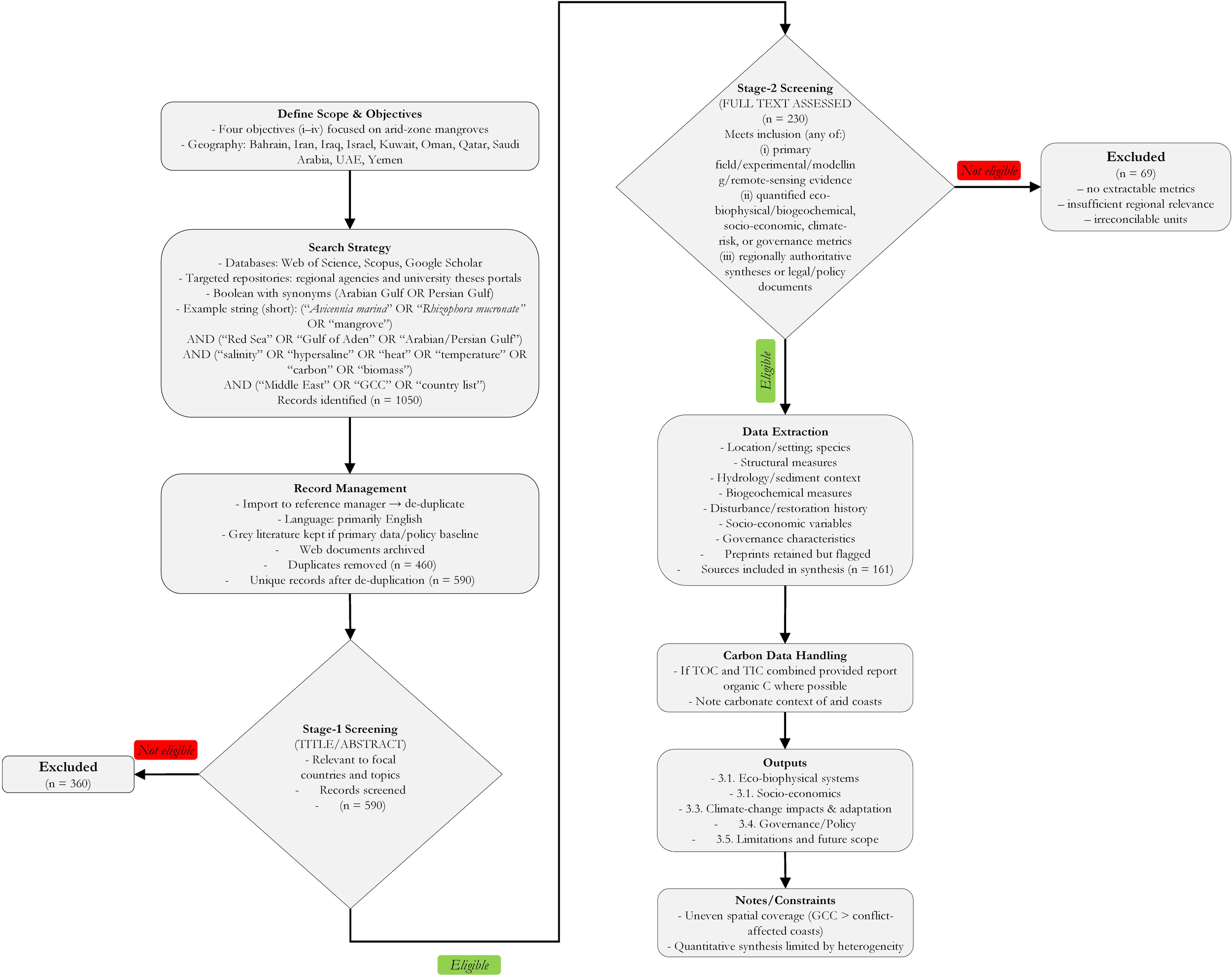 Flowchart detailing a research process for mangroves in arid zones across several Middle Eastern countries. It includes sections on defining scope and objectives, search strategy, record management, stage-1 and stage-2 screenings, data extraction, and carbon data handling. Outputs focus on biophysical systems, socio-economics, climate-change impacts, governance, policy, and limitations. Exclusion criteria are noted, and constraints include uneven spatial coverage and synthesis limitations due to heterogeneity.