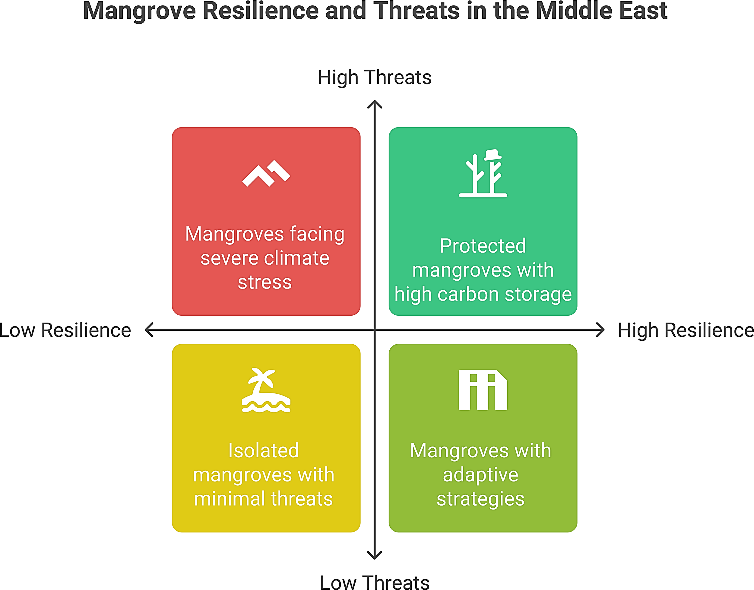 Chart titled “Mangrove Resilience and Threats in the Middle East,” showing four quadrants: high threats and low resilience (red) indicate mangroves facing severe climate stress; high threats and high resilience (green) show protected mangroves with high carbon storage; low threats and high resilience (light green) represent mangroves with adaptive strategies; low threats and low resilience (yellow) depict isolated mangroves with minimal threats.