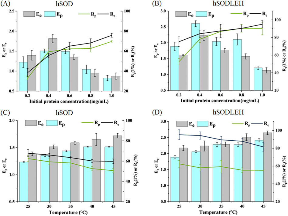 Graphs comparing hSOD and hSODLEH under varying conditions. (A) and (B) show initial protein concentration effects on \(E_c\), \(E_p\), \(R_p\), and \(R_e\). (C) and (D) illustrate temperature effects on the same parameters. \(E_c\) and \(E_p\) are represented as bar graphs in gray and blue, while \(R_p\) and \(R_e\) are line graphs in green and black or blue. Error bars indicate variability.