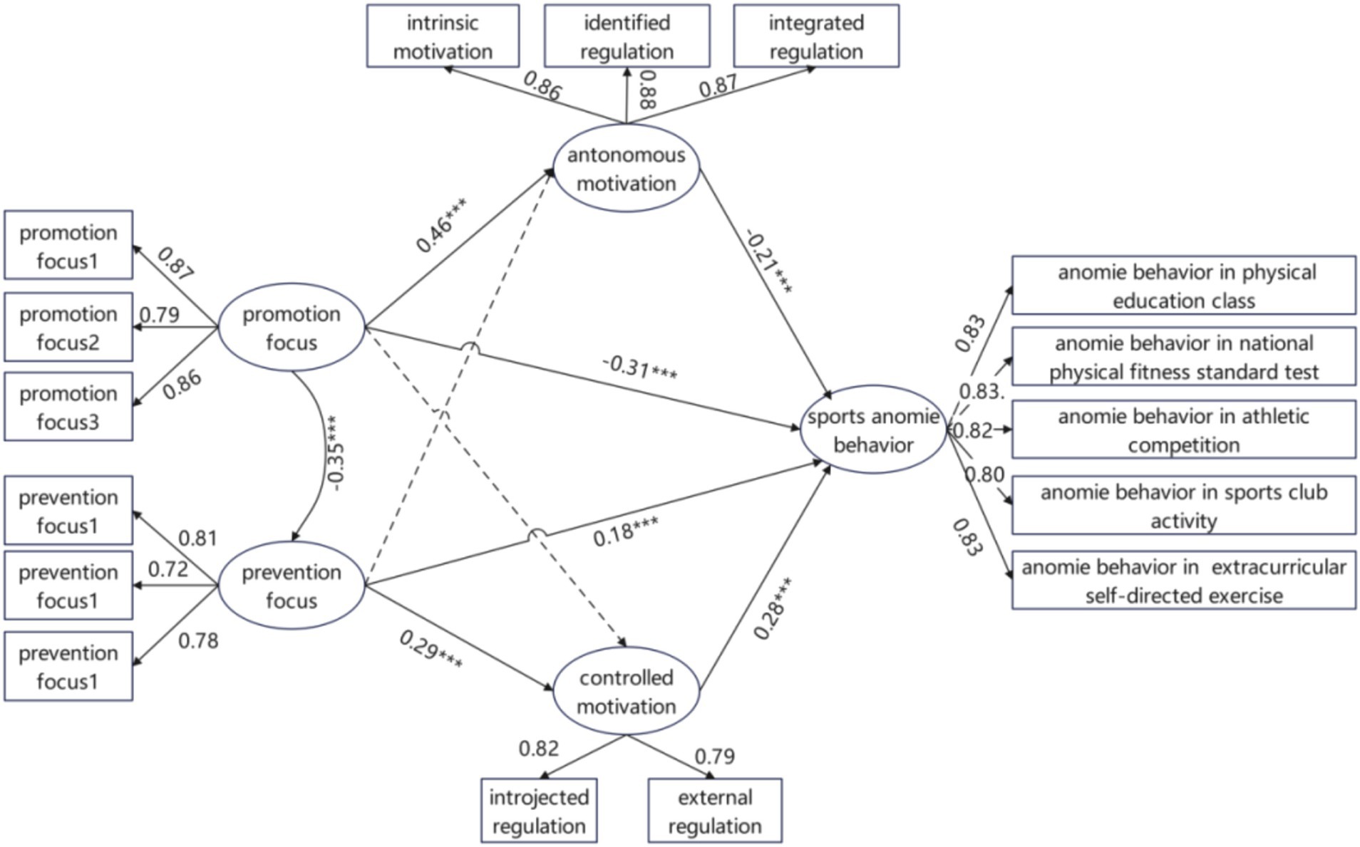 A structural equation model diagram showing relationships between variables related to sports anomie behavior. It includes factors like promotion focus, prevention focus, autonomous motivation, and controlled motivation. Arrows indicate causal paths with coefficients, such as a significant negative relationship from prevention focus to sports anomie behavior and significant paths from different types of motivation to sports anomie behavior. Additionally, it displays various contexts of anomie behavior, such as physical education class and athletic competition. Coefficients near each path denote statistical relationships.