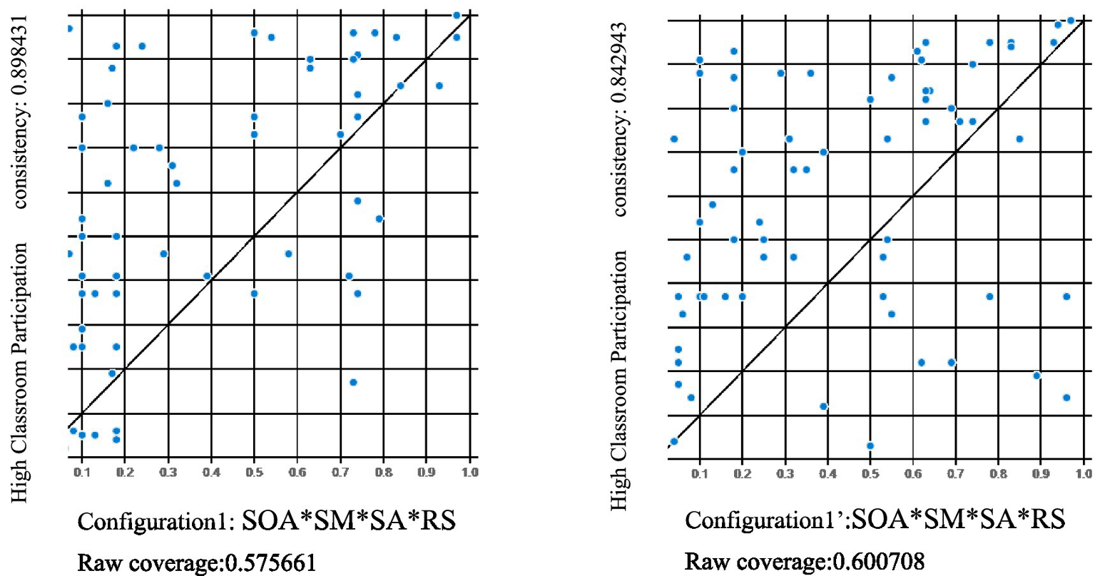Two scatter plots compare classroom participation configurations. Both plots show blue data points along a diagonal line, labeled "High Classroom Participation." The left plot has a consistency of 0.898431 and raw coverage of 0.575661. The right plot shows a consistency of 0.842943 and raw coverage of 0.600708. Both configurations are labeled "SOA*SM*SA*RS."