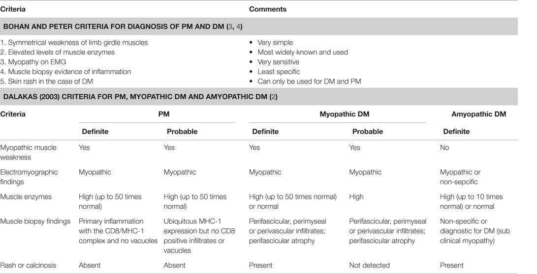 Muscle Enzyme Level Chart