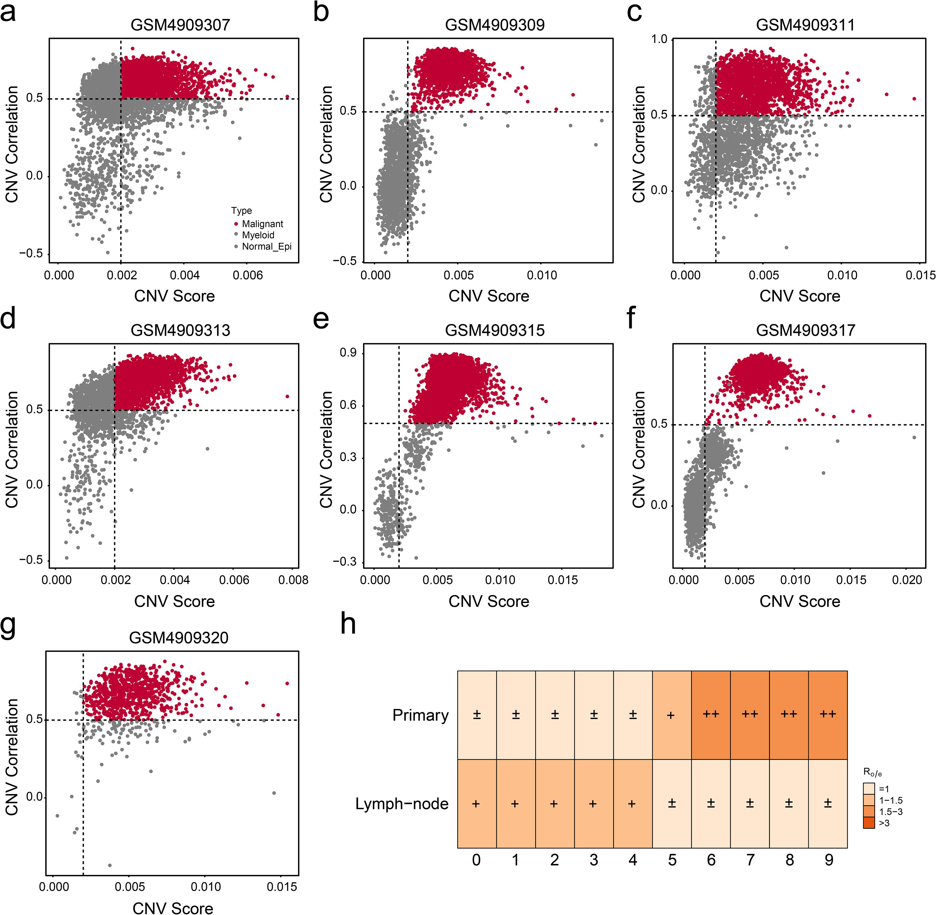 Seven scatter plots labeled GSM4909307 to GSM4909320 show CNV correlation versus CNV score. Malignant, myeloid, and normal epithelial data are marked in red and gray. A color-coded heatmap indicates primary and lymph-node risks from light to dark orange, denoted as R like, ranging from less than or equal one to greater than three.